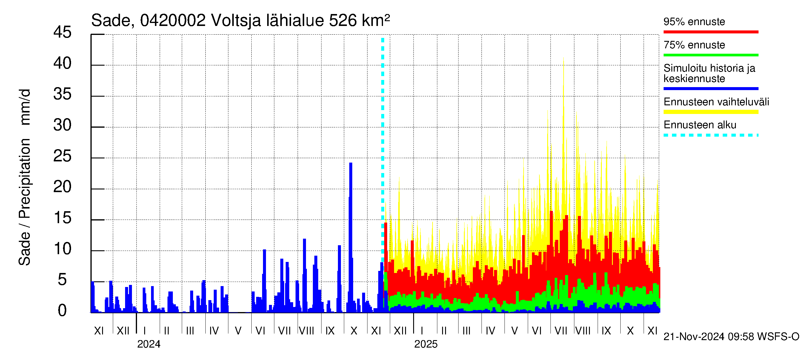 Vuoksen vesistöalue - Voltsja / Saijanjoki: Sade