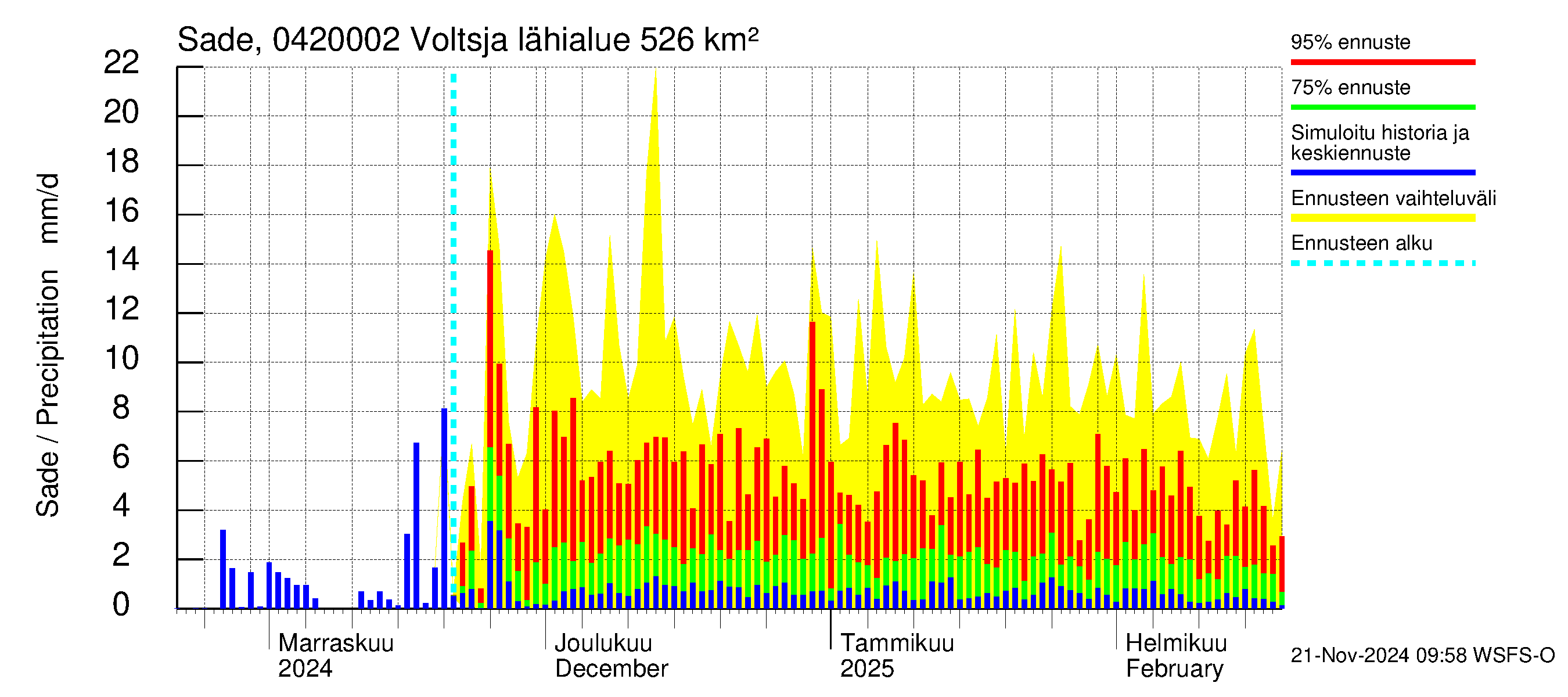 Vuoksen vesistöalue - Voltsja / Saijanjoki: Sade