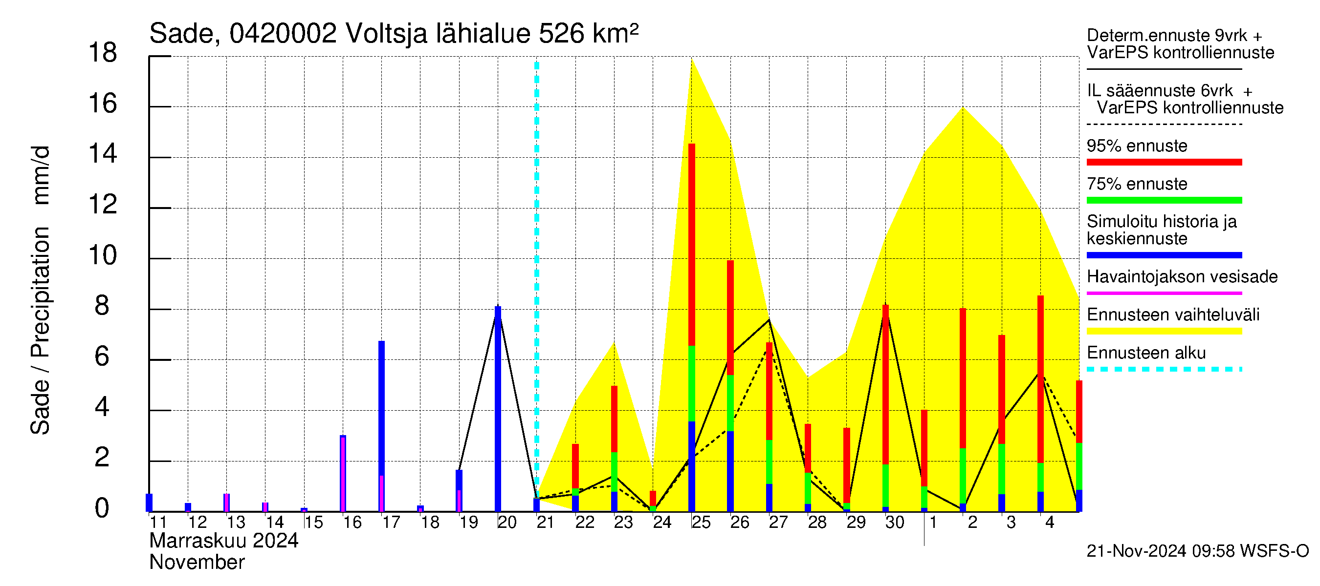 Vuoksen vesistöalue - Voltsja / Saijanjoki: Sade