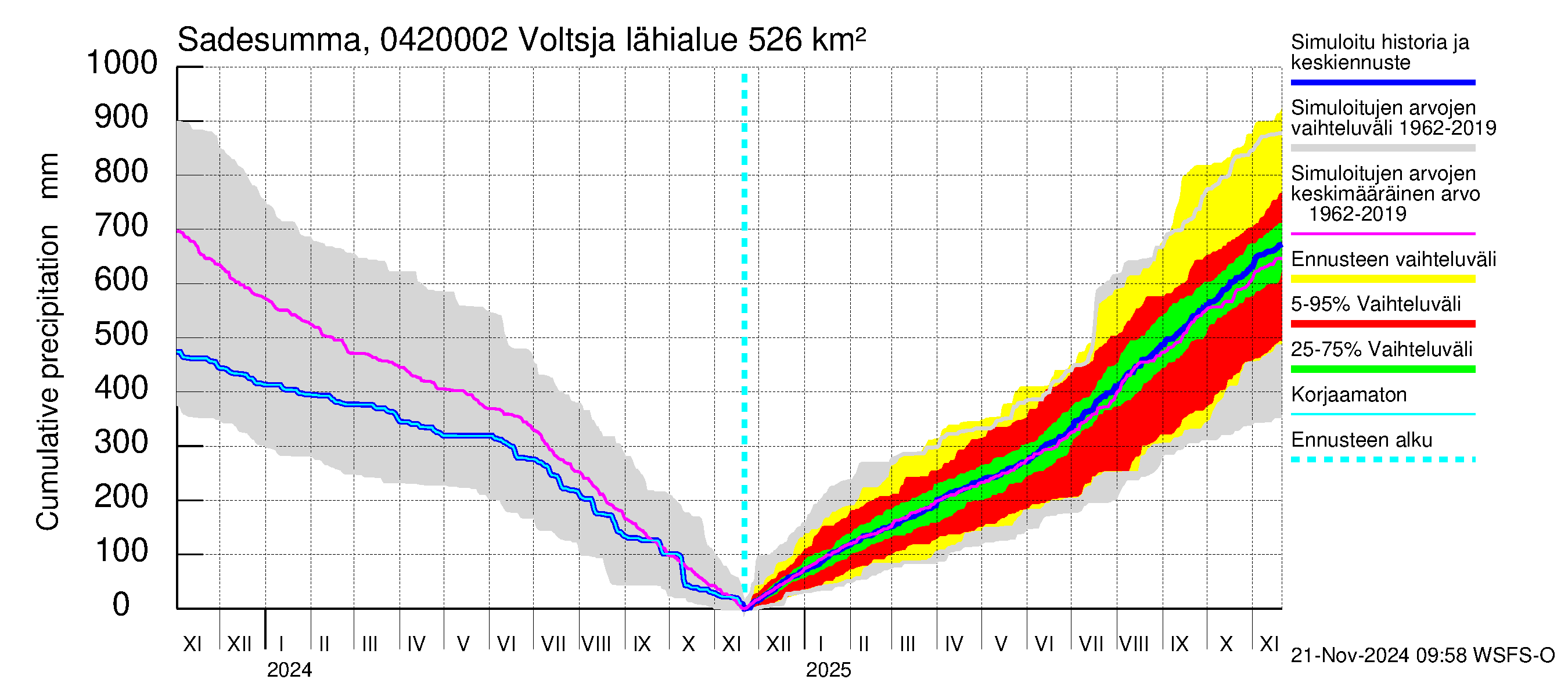 Vuoksen vesistöalue - Voltsja / Saijanjoki: Sade - summa