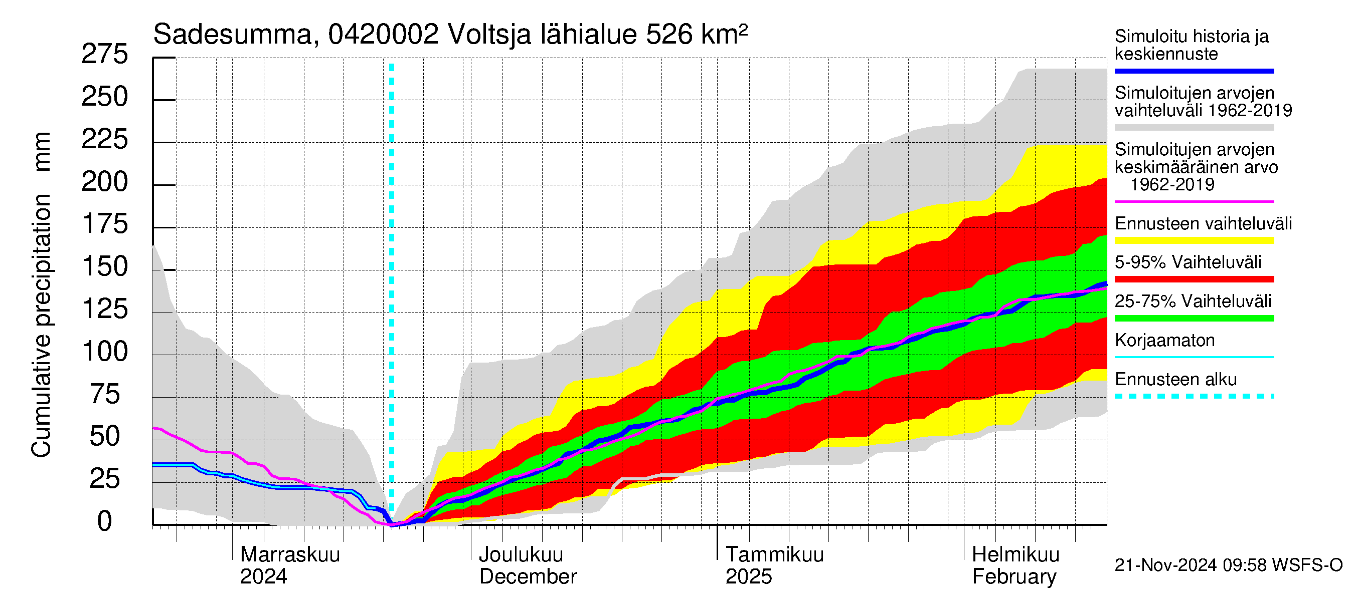 Vuoksen vesistöalue - Voltsja / Saijanjoki: Sade - summa