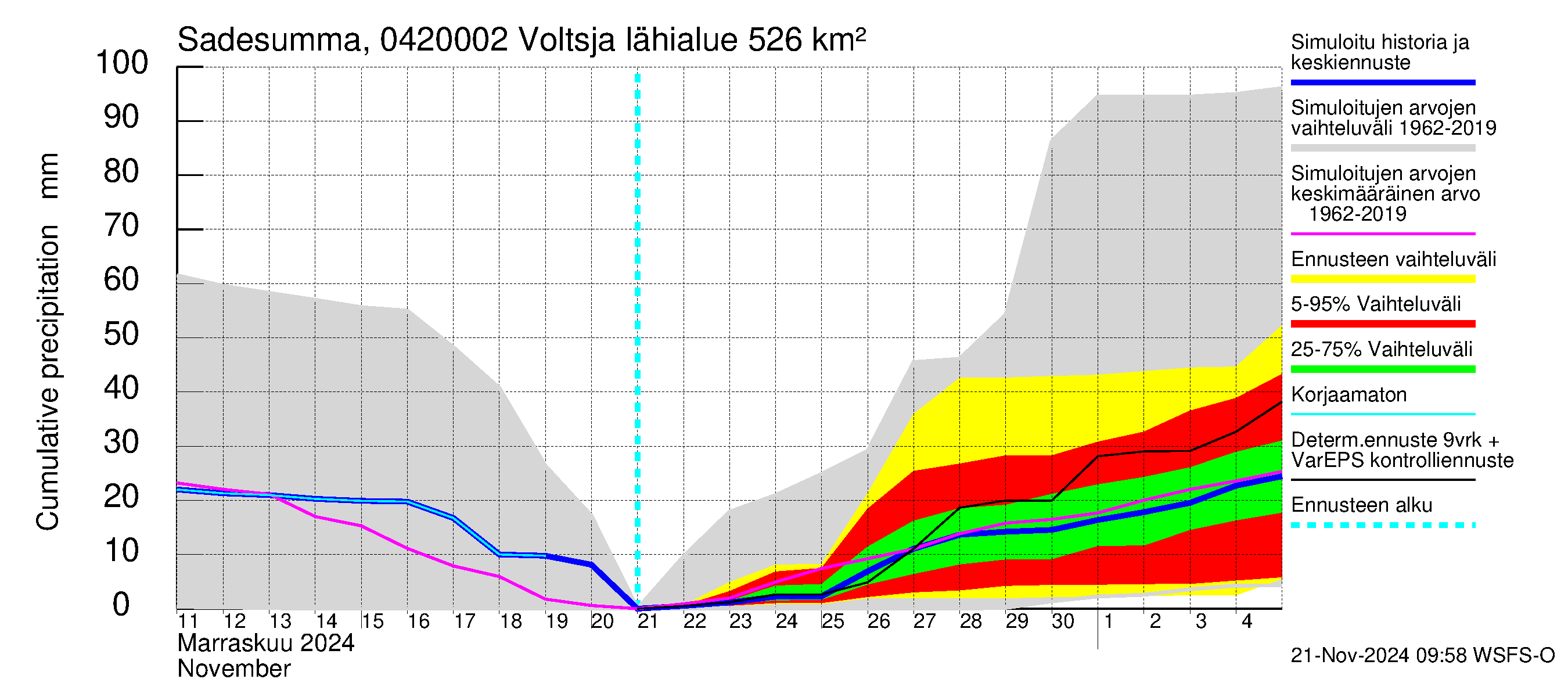 Vuoksen vesistöalue - Voltsja / Saijanjoki: Sade - summa