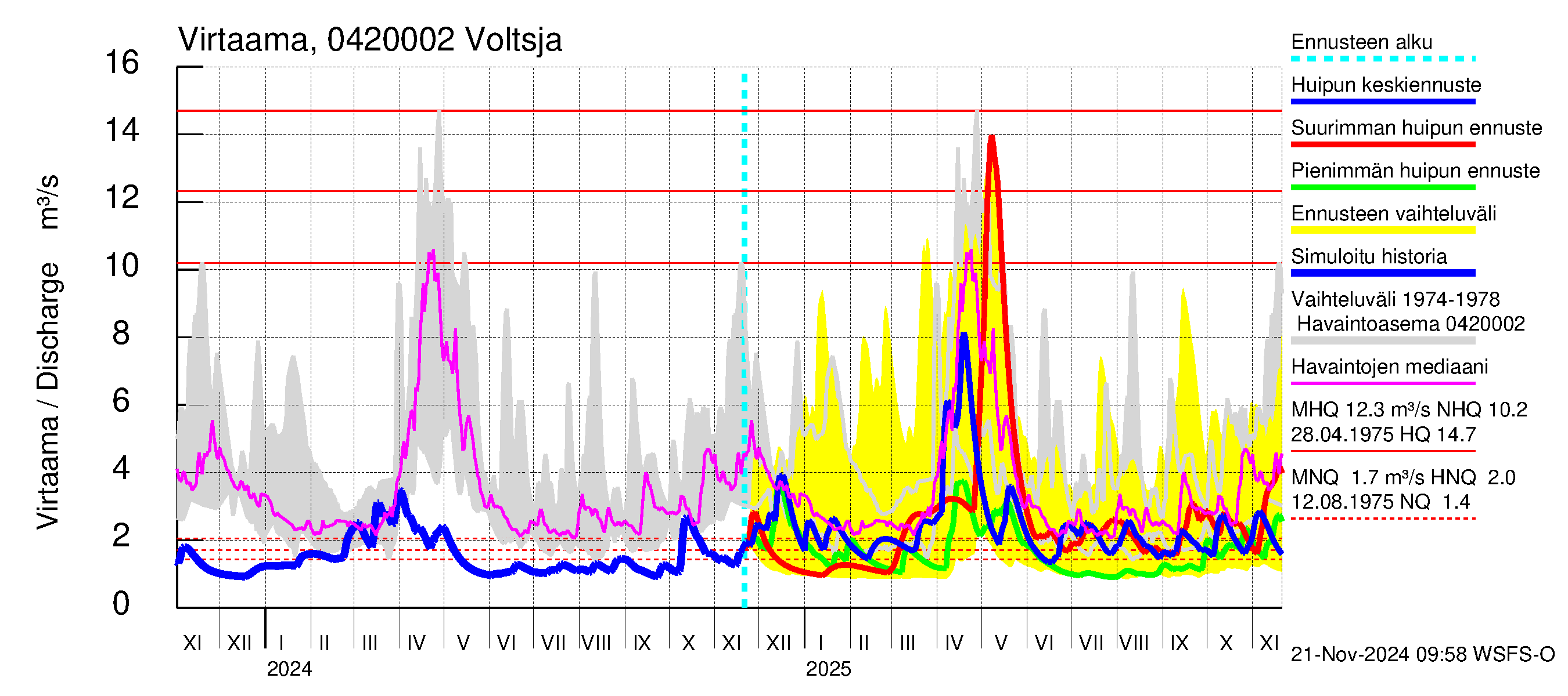 Vuoksen vesistöalue - Voltsja / Saijanjoki: Virtaama / juoksutus - huippujen keski- ja ääriennusteet