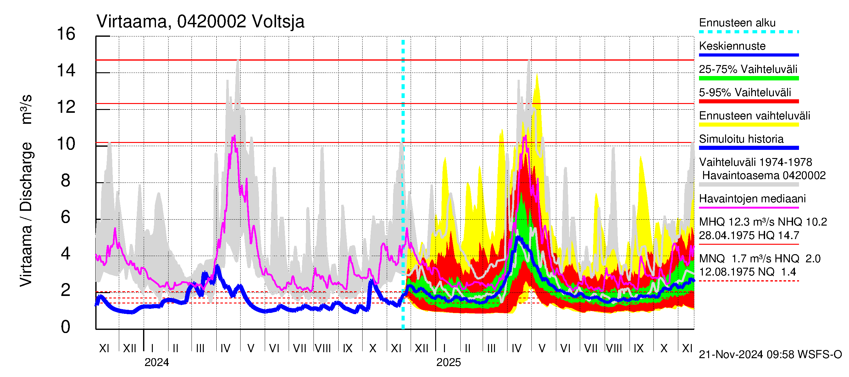 Vuoksen vesistöalue - Voltsja / Saijanjoki: Virtaama / juoksutus - jakaumaennuste