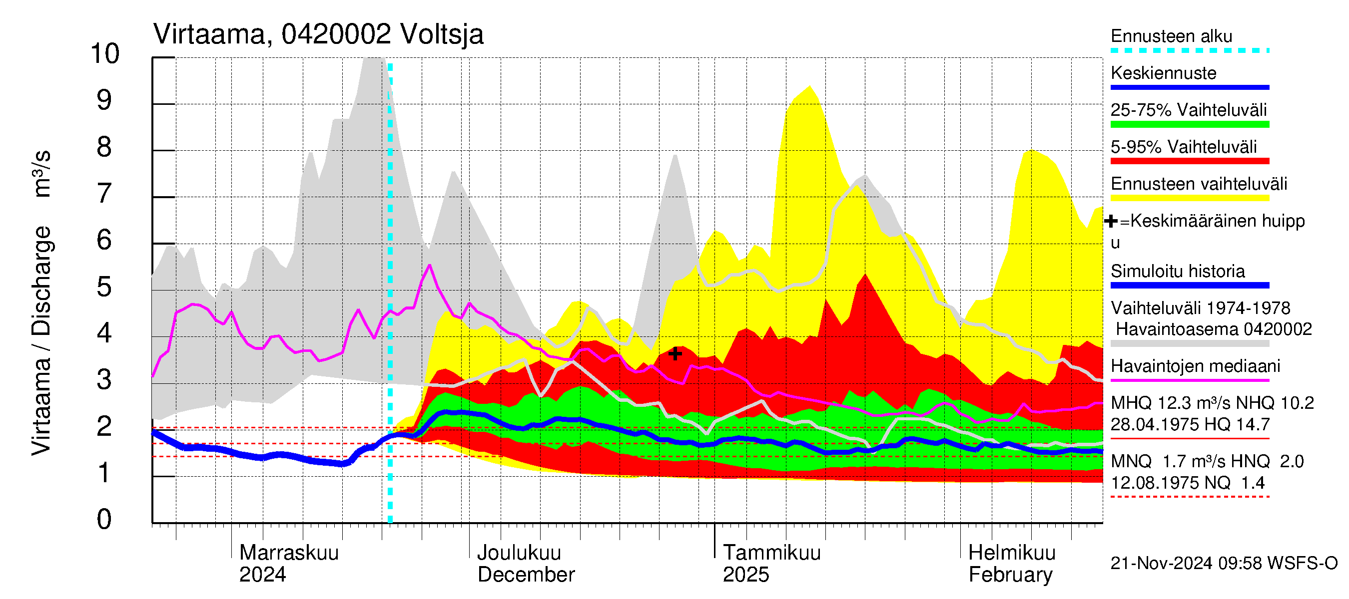 Vuoksen vesistöalue - Voltsja / Saijanjoki: Virtaama / juoksutus - jakaumaennuste