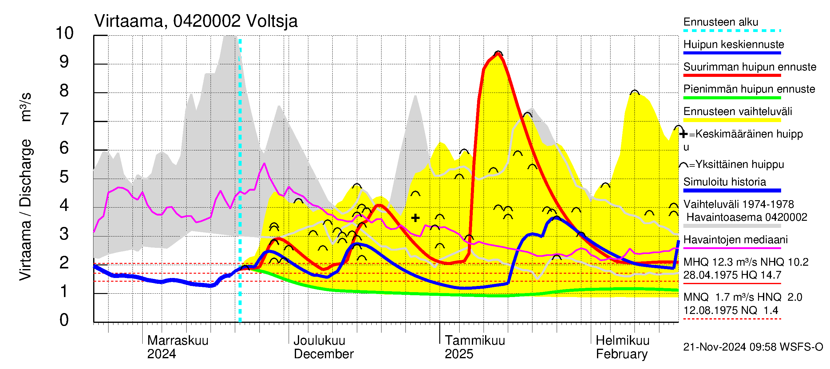 Vuoksen vesistöalue - Voltsja / Saijanjoki: Virtaama / juoksutus - huippujen keski- ja ääriennusteet