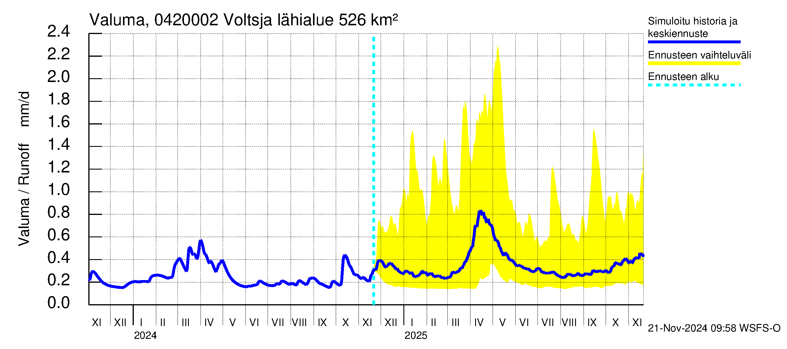 Vuoksen vesistöalue - Voltsja / Saijanjoki: Valuma