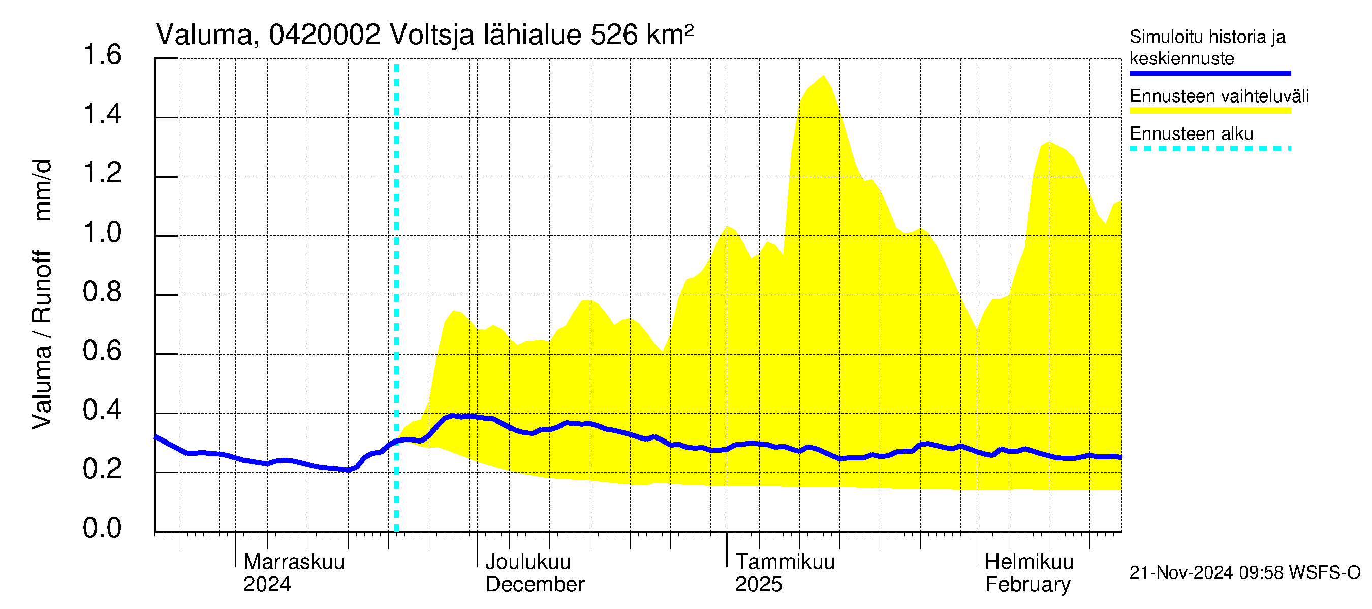 Vuoksen vesistöalue - Voltsja / Saijanjoki: Valuma