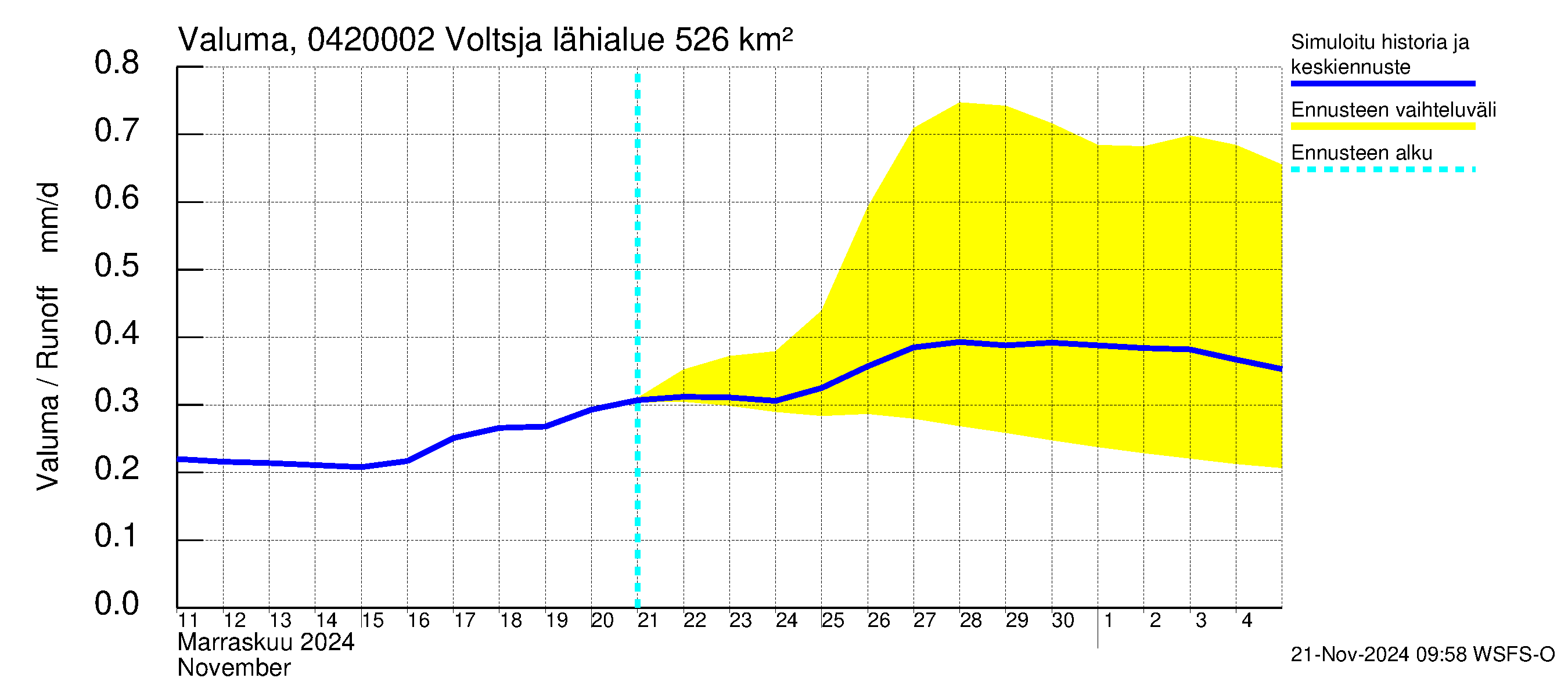 Vuoksen vesistöalue - Voltsja / Saijanjoki: Valuma