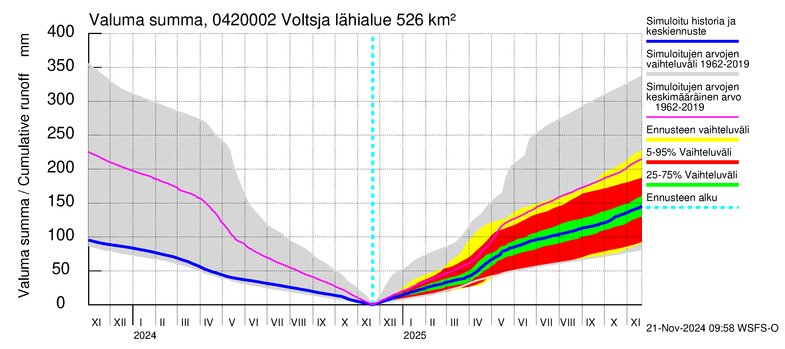 Vuoksen vesistöalue - Voltsja / Saijanjoki: Valuma - summa