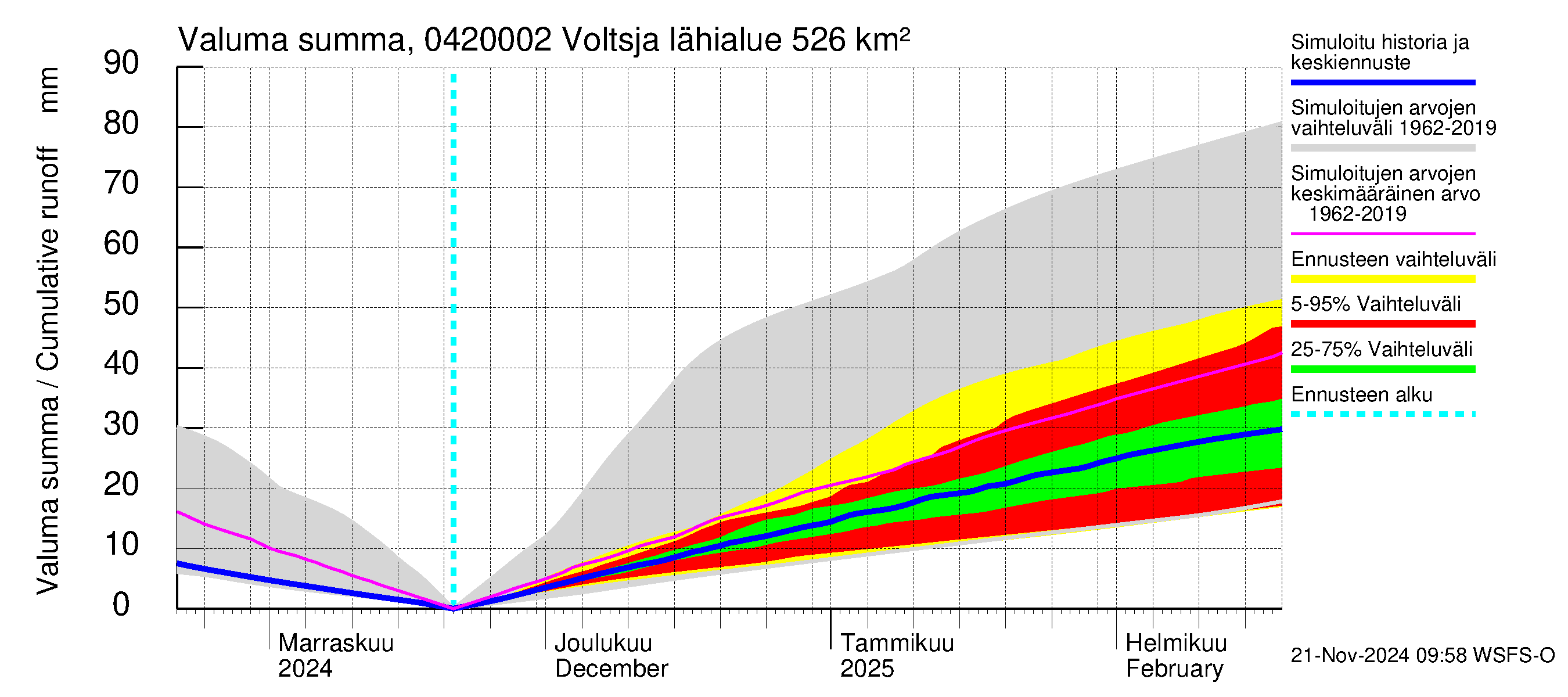 Vuoksen vesistöalue - Voltsja / Saijanjoki: Valuma - summa