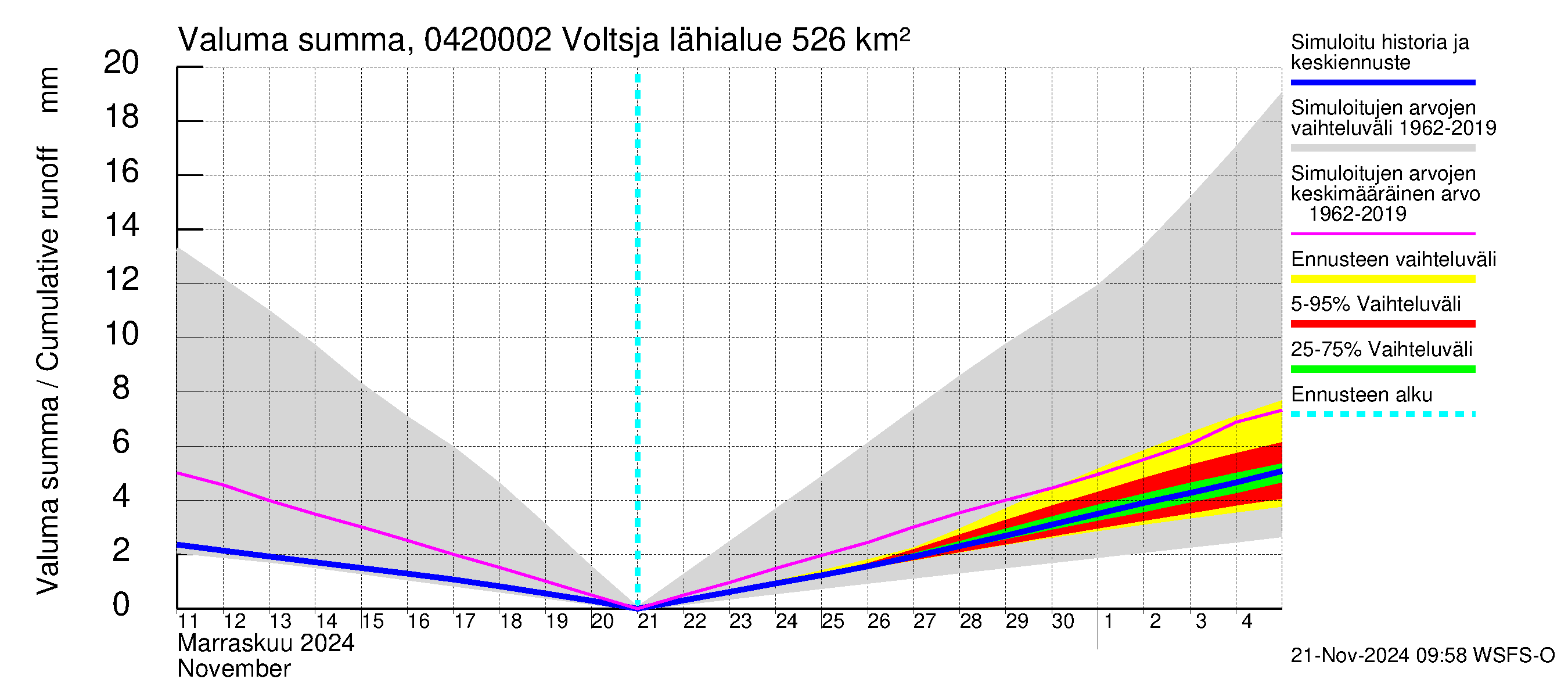 Vuoksen vesistöalue - Voltsja / Saijanjoki: Valuma - summa