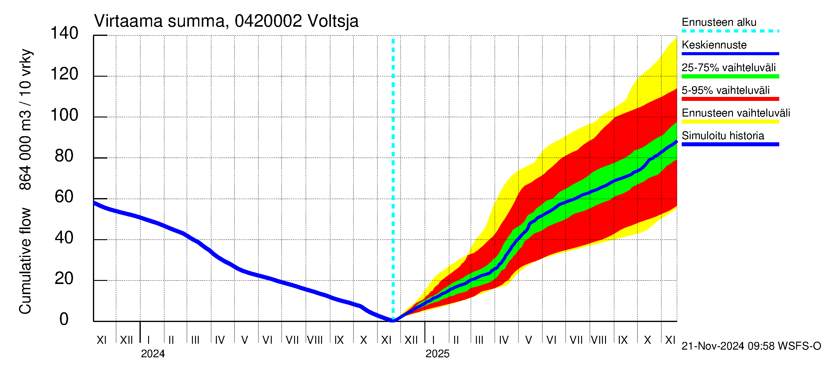 Vuoksen vesistöalue - Voltsja / Saijanjoki: Virtaama / juoksutus - summa