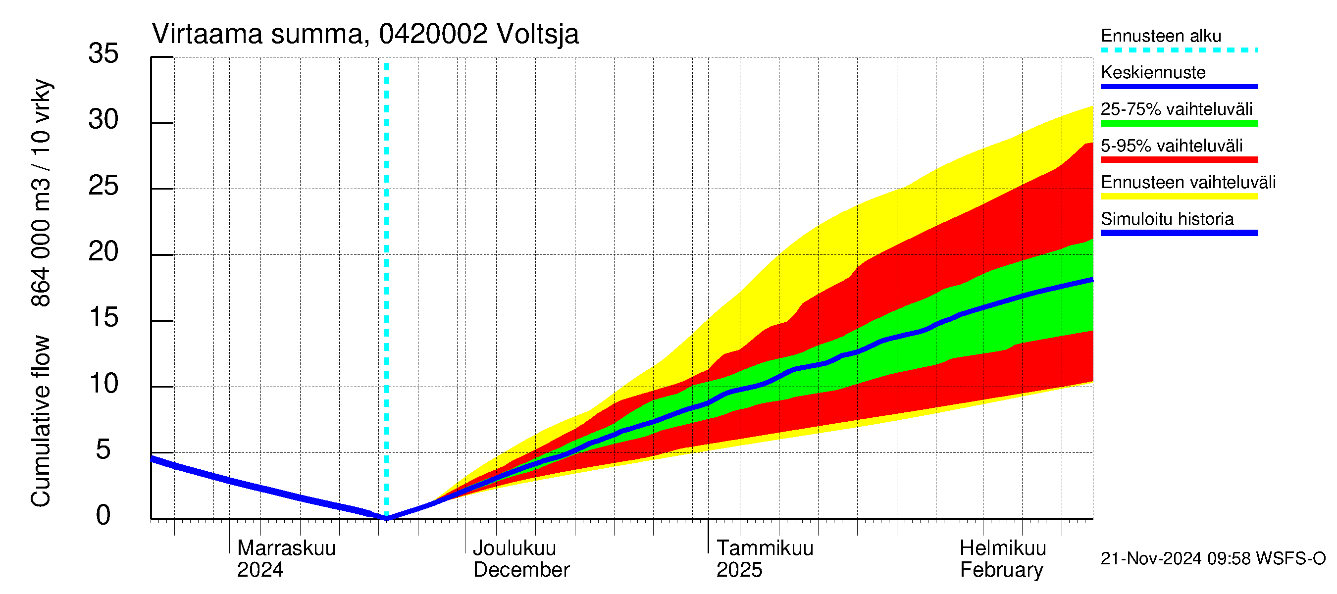 Vuoksen vesistöalue - Voltsja / Saijanjoki: Virtaama / juoksutus - summa