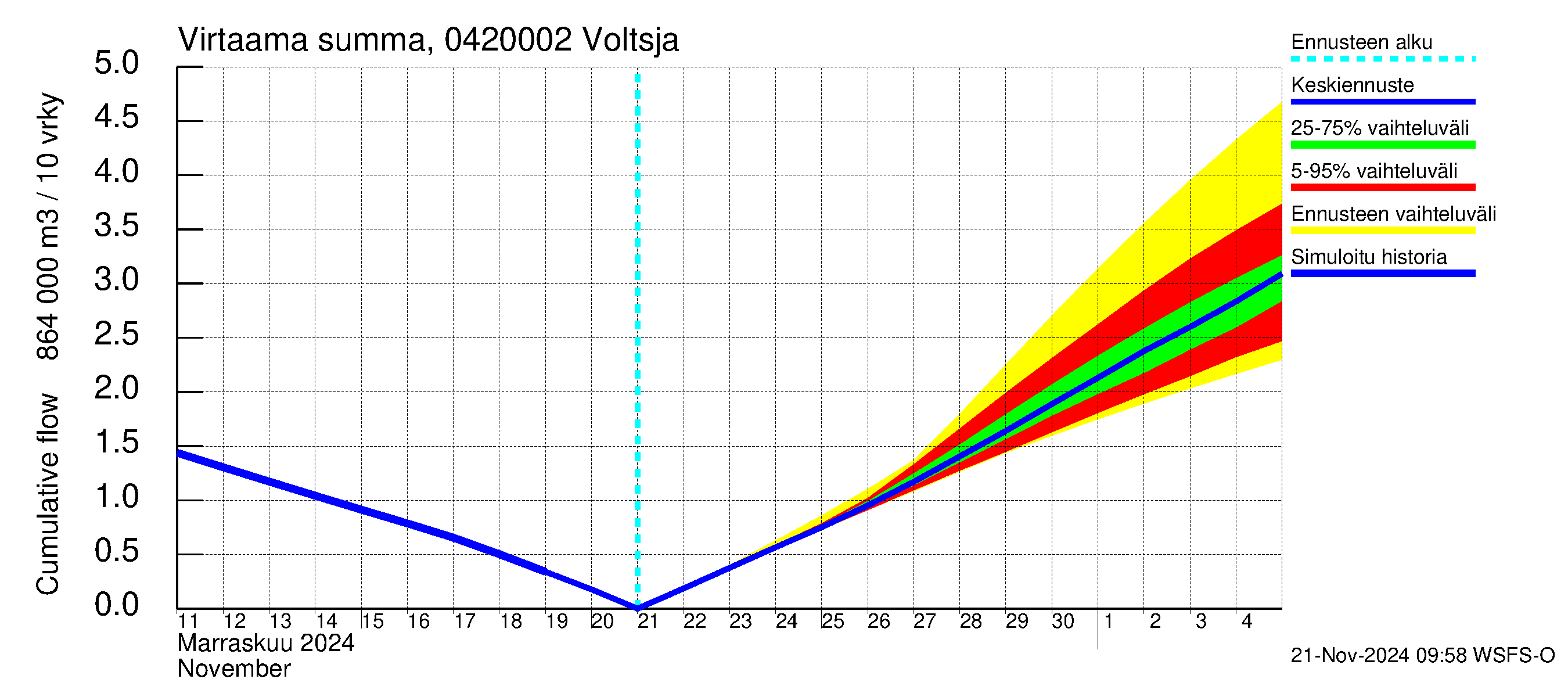 Vuoksen vesistöalue - Voltsja / Saijanjoki: Virtaama / juoksutus - summa