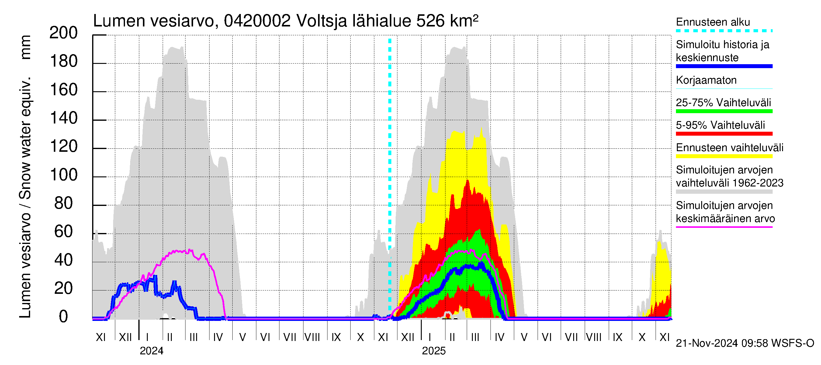 Vuoksen vesistöalue - Voltsja / Saijanjoki: Lumen vesiarvo