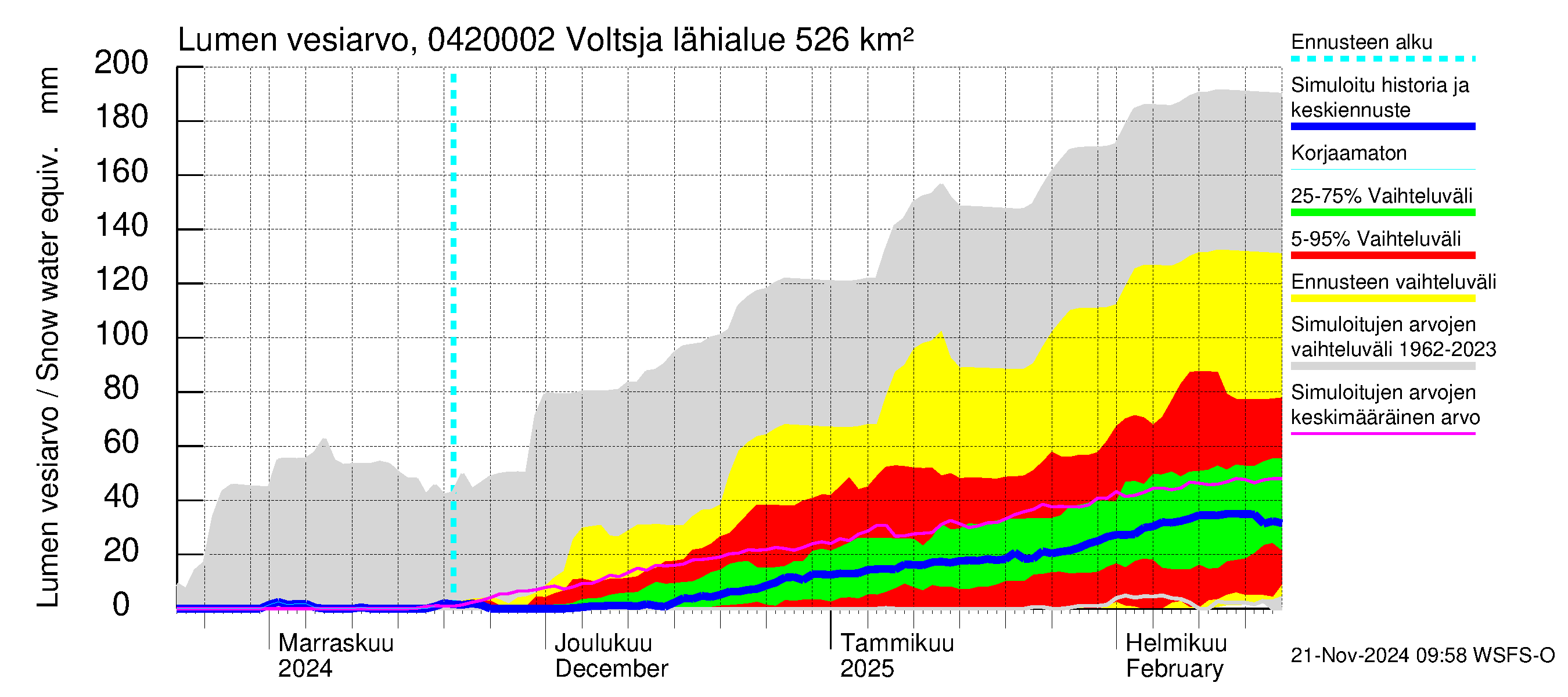 Vuoksen vesistöalue - Voltsja / Saijanjoki: Lumen vesiarvo