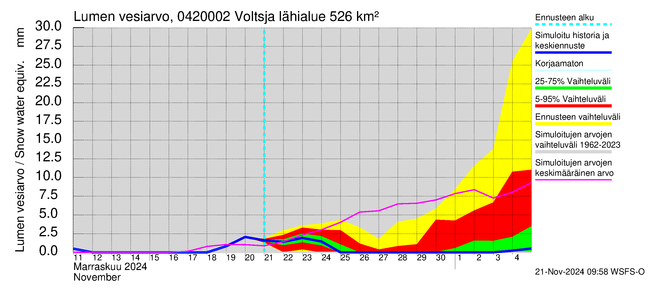 Vuoksen vesistöalue - Voltsja / Saijanjoki: Lumen vesiarvo