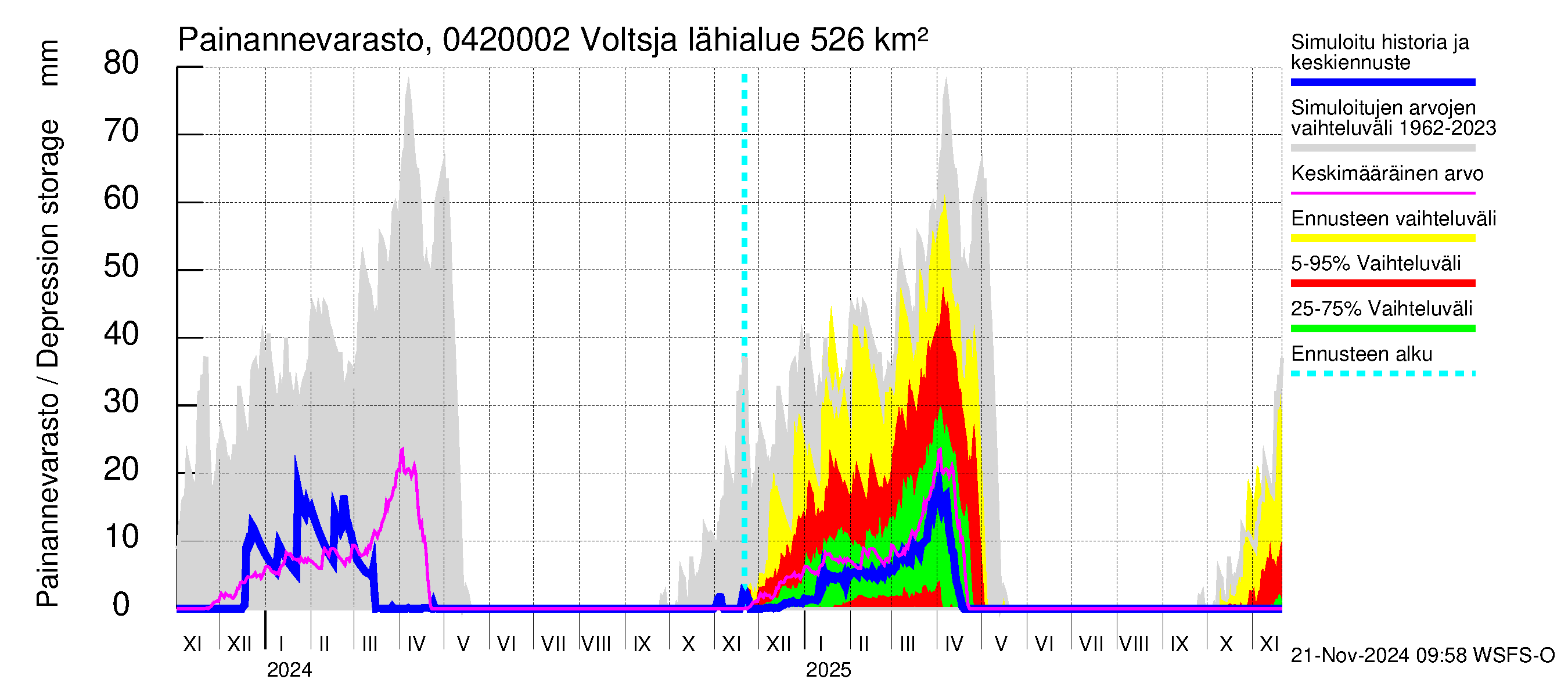 Vuoksen vesistöalue - Voltsja / Saijanjoki: Painannevarasto