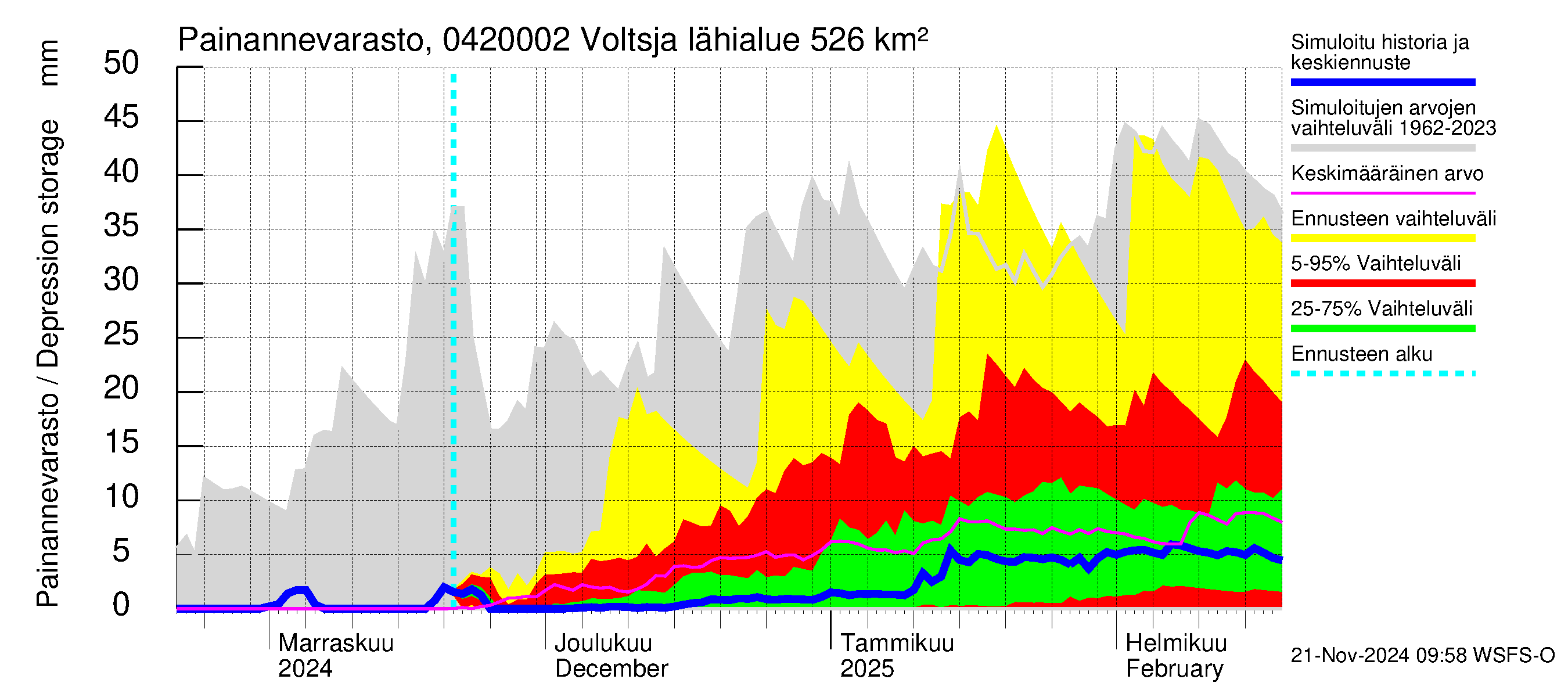 Vuoksen vesistöalue - Voltsja / Saijanjoki: Painannevarasto