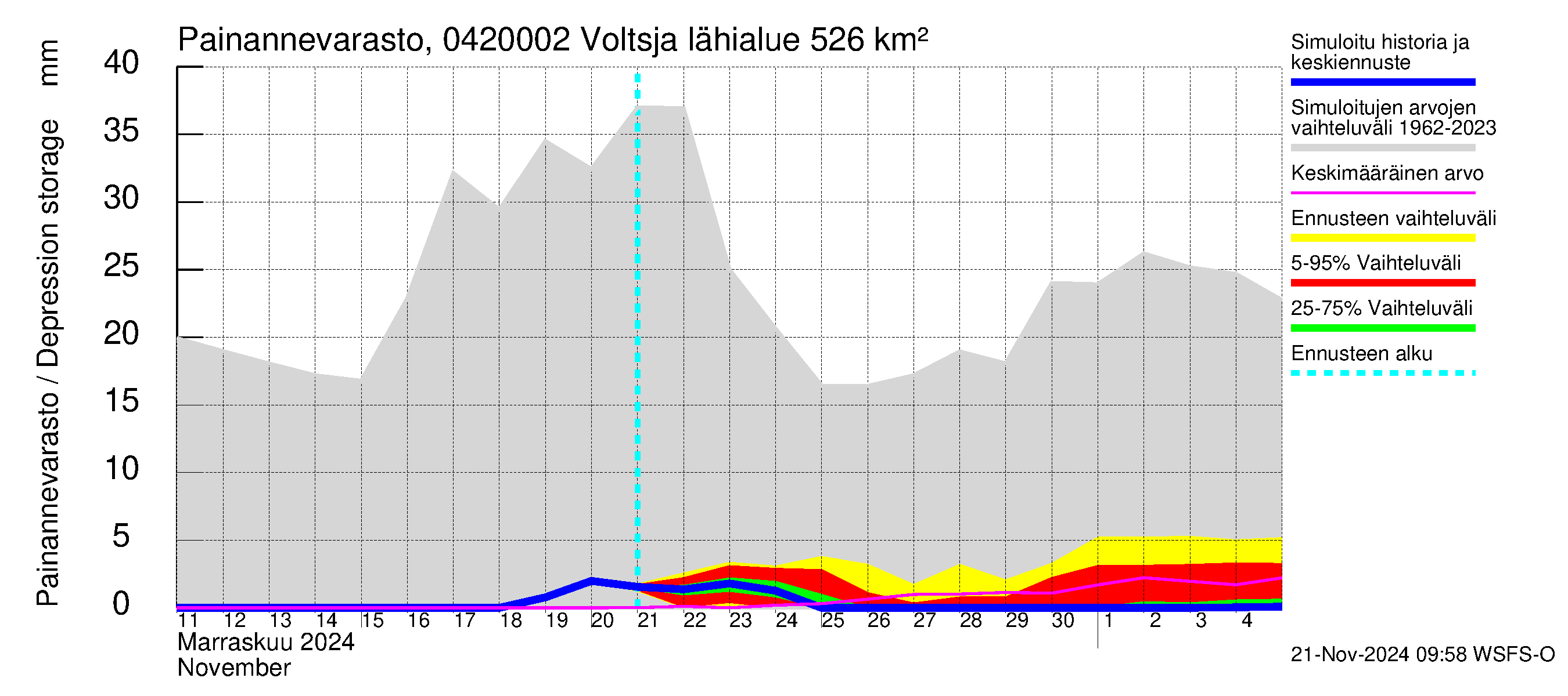 Vuoksen vesistöalue - Voltsja / Saijanjoki: Painannevarasto