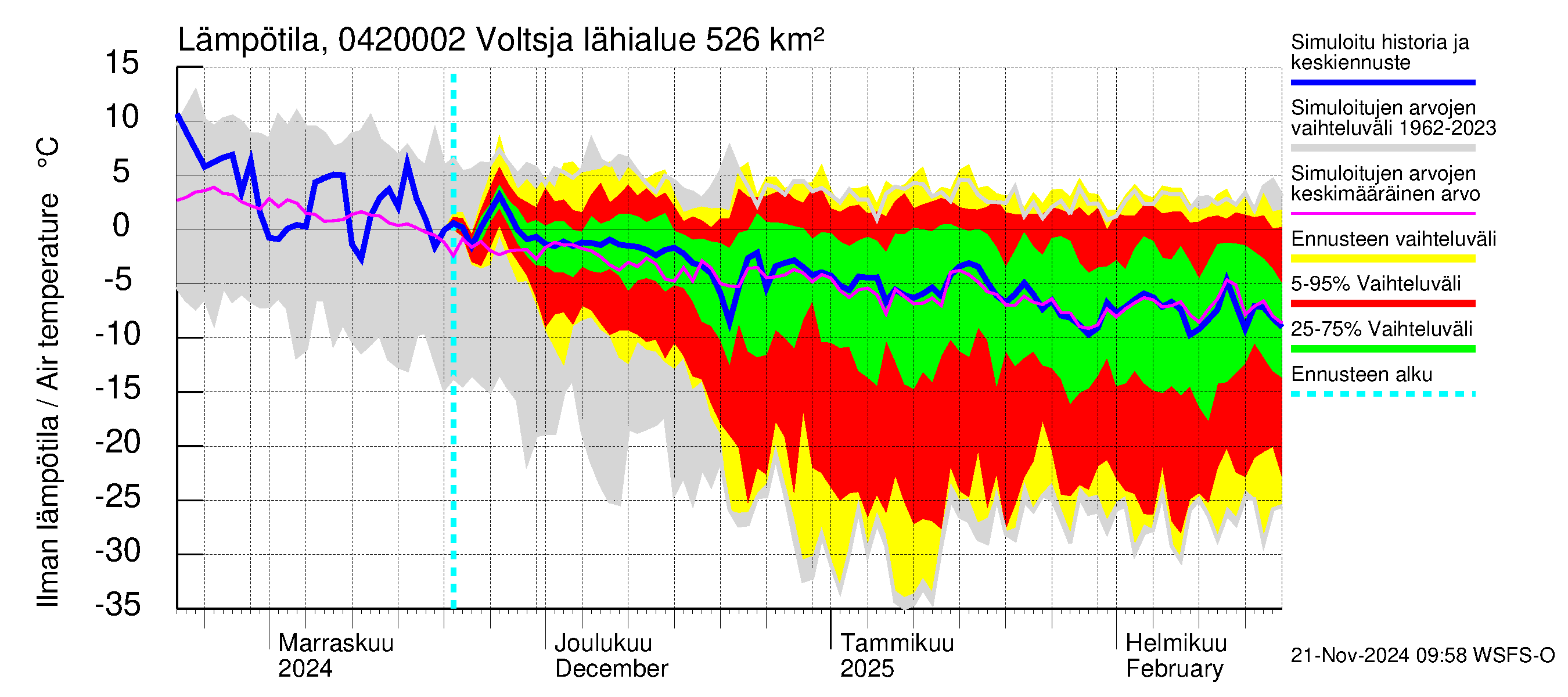 Vuoksen vesistöalue - Voltsja / Saijanjoki: Ilman lämpötila