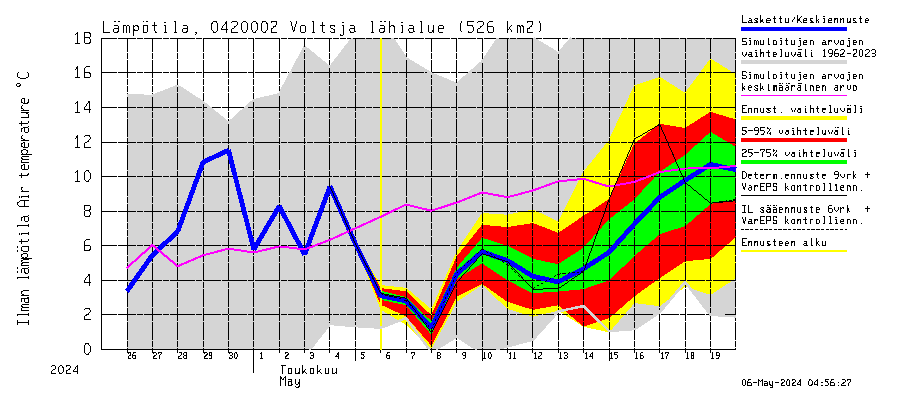 Vuoksen vesistöalue - Voltsja / Saijanjoki: Ilman lämpötila