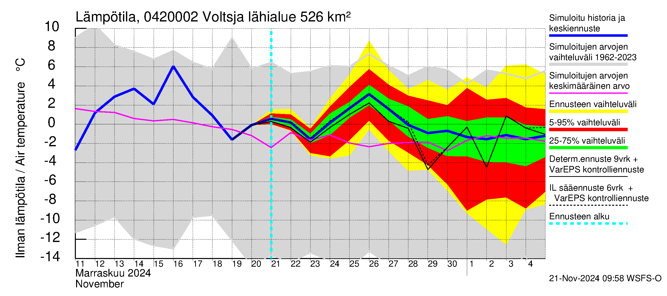 Vuoksen vesistöalue - Voltsja / Saijanjoki: Ilman lämpötila