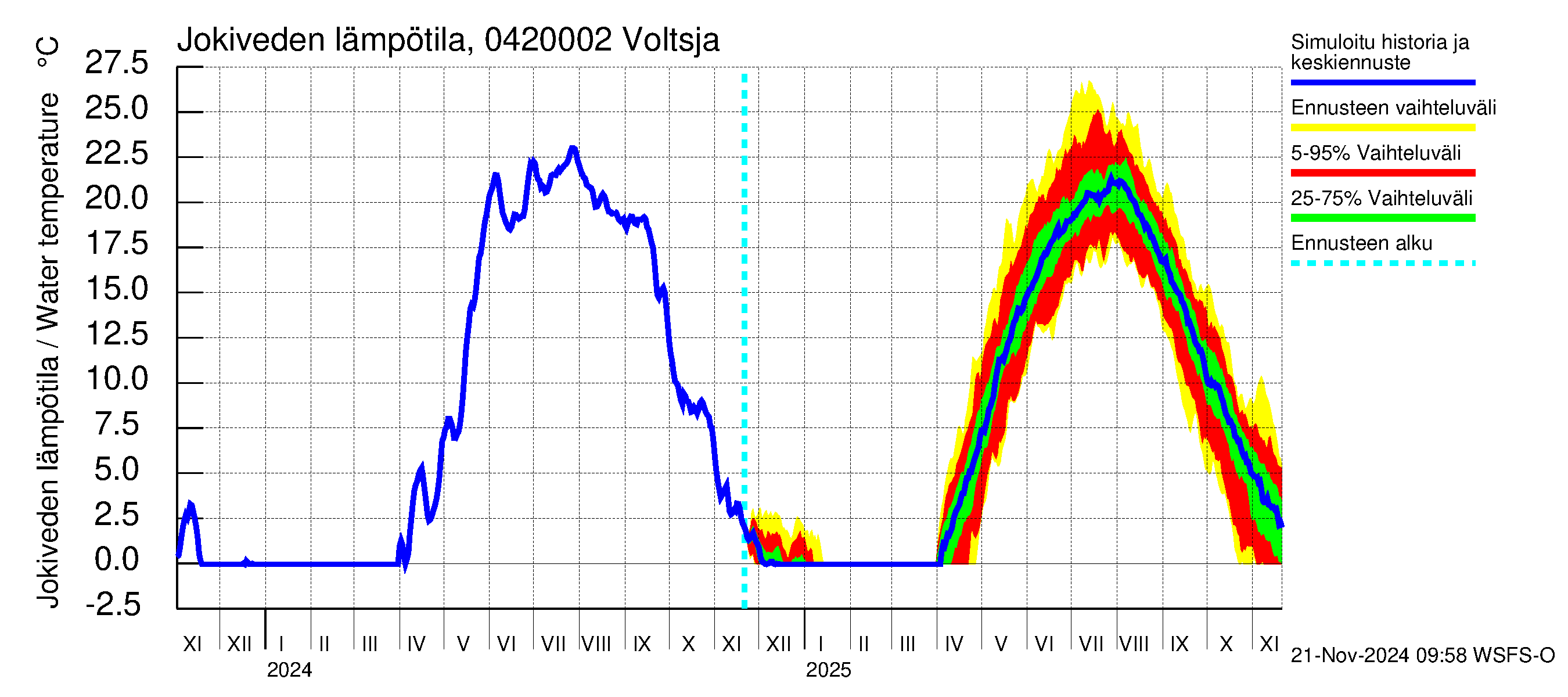 Vuoksen vesistöalue - Voltsja / Saijanjoki: Jokiveden lämpötila