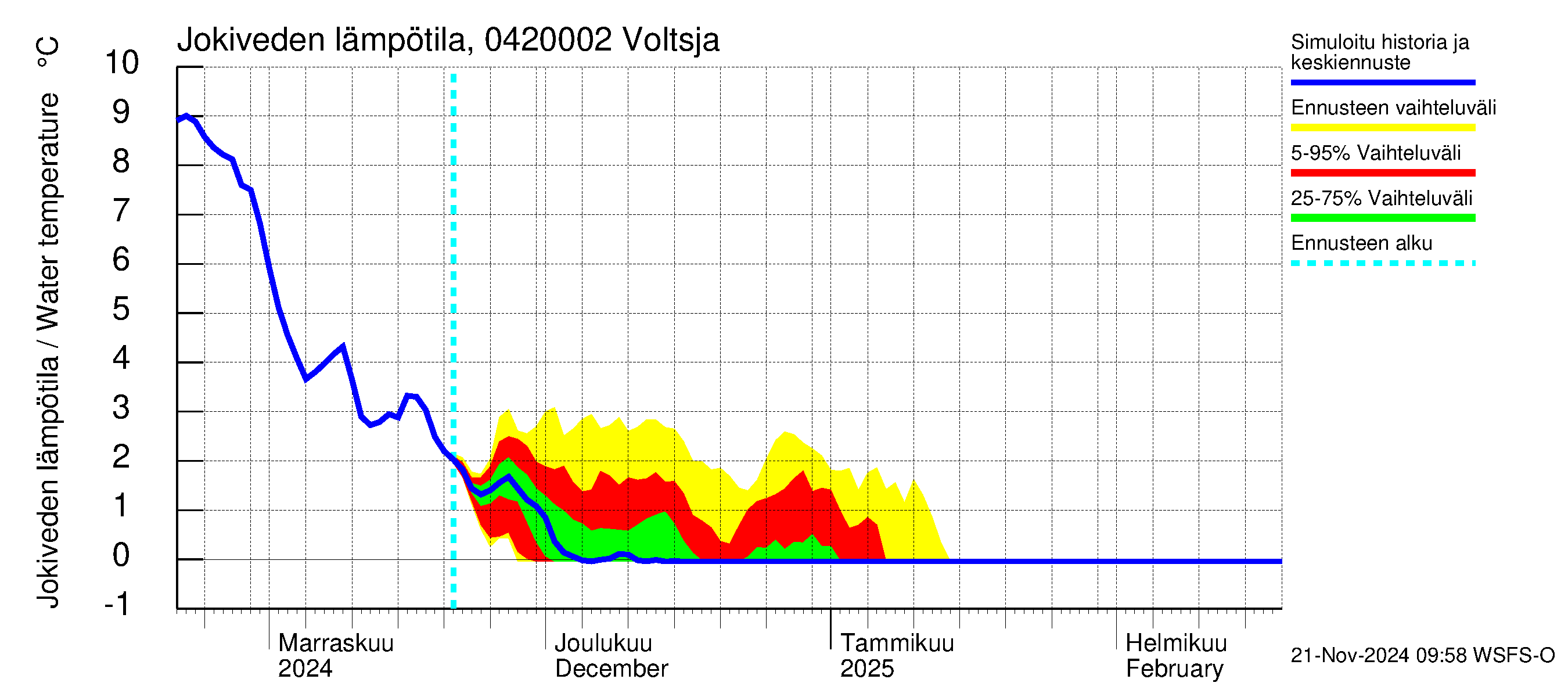 Vuoksen vesistöalue - Voltsja / Saijanjoki: Jokiveden lämpötila