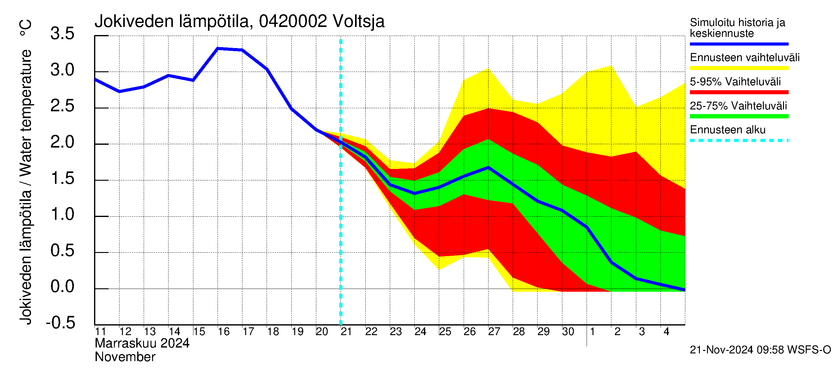 Vuoksen vesistöalue - Voltsja / Saijanjoki: Jokiveden lämpötila