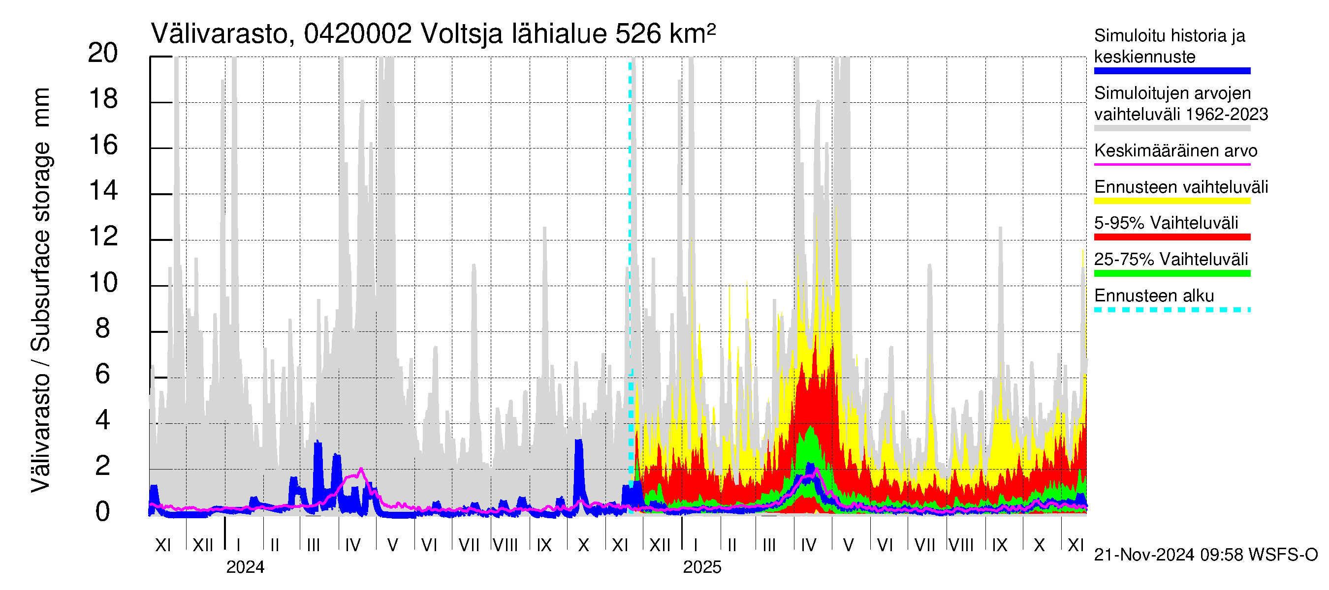 Vuoksen vesistöalue - Voltsja / Saijanjoki: Välivarasto