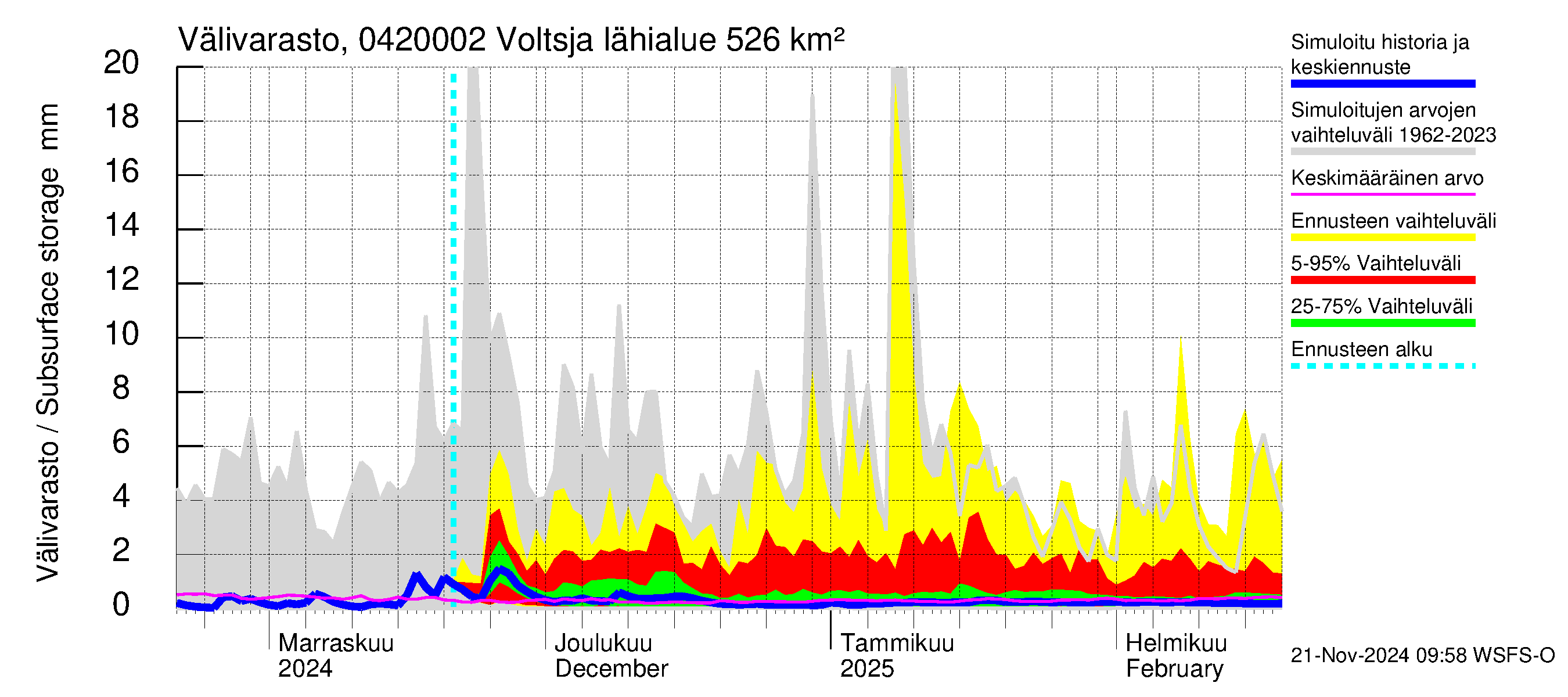 Vuoksen vesistöalue - Voltsja / Saijanjoki: Välivarasto