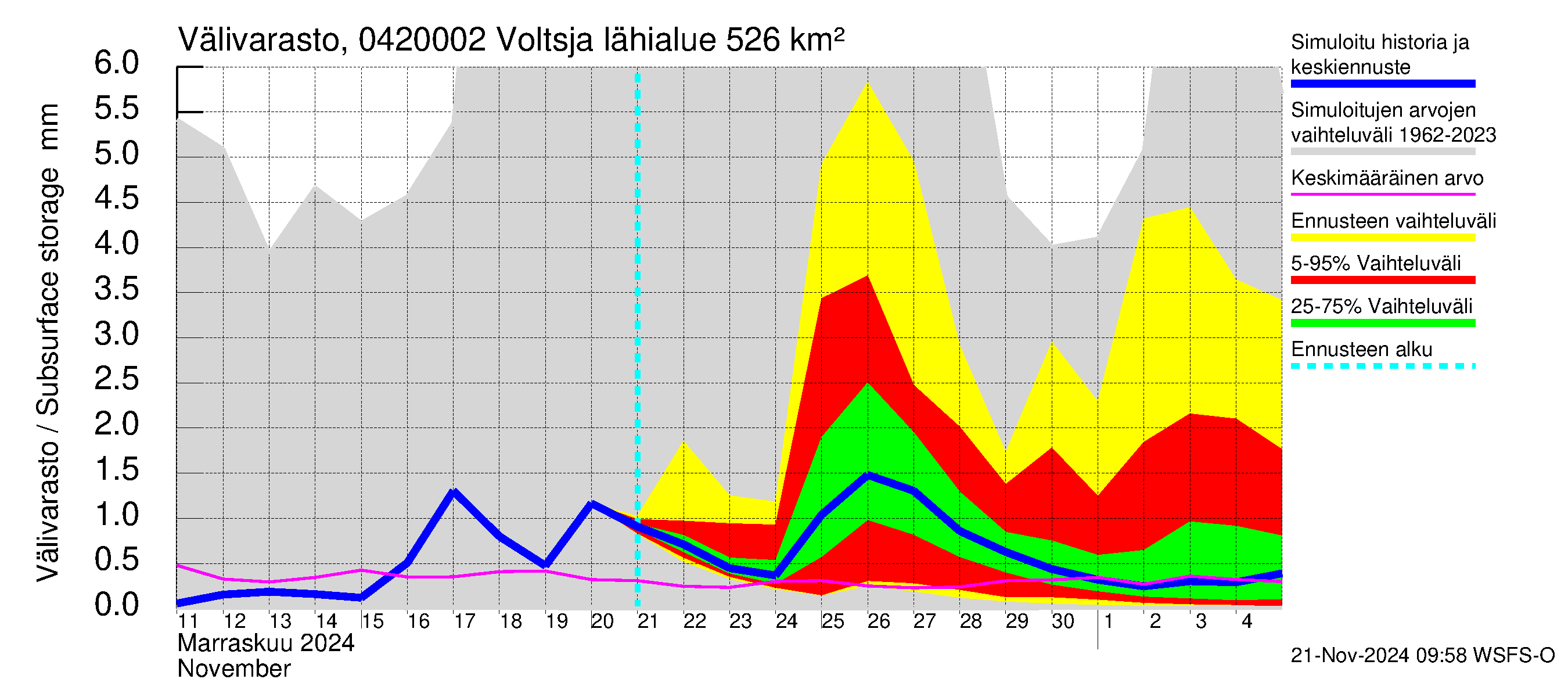 Vuoksen vesistöalue - Voltsja / Saijanjoki: Välivarasto