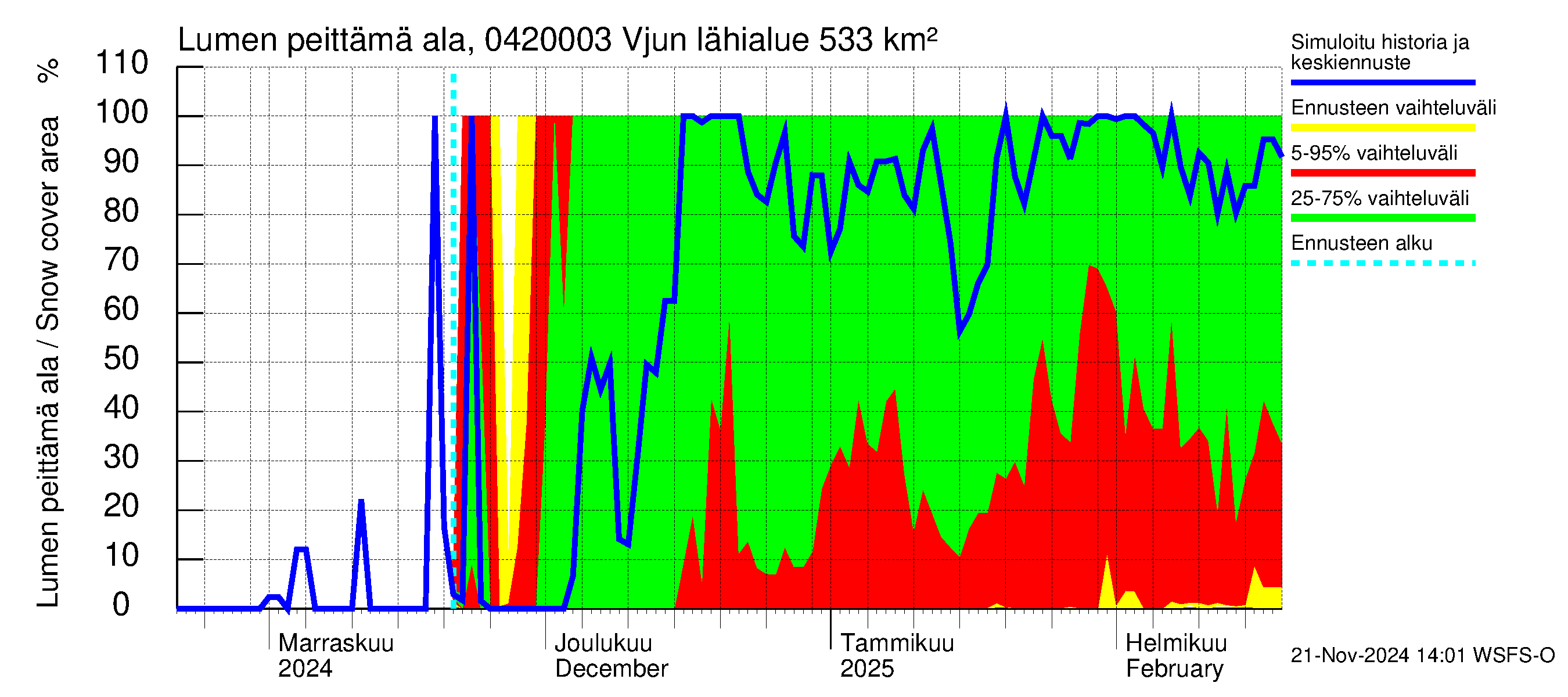 Vuoksen vesistöalue - Vjun / Viisjoki: Lumen peittämä ala