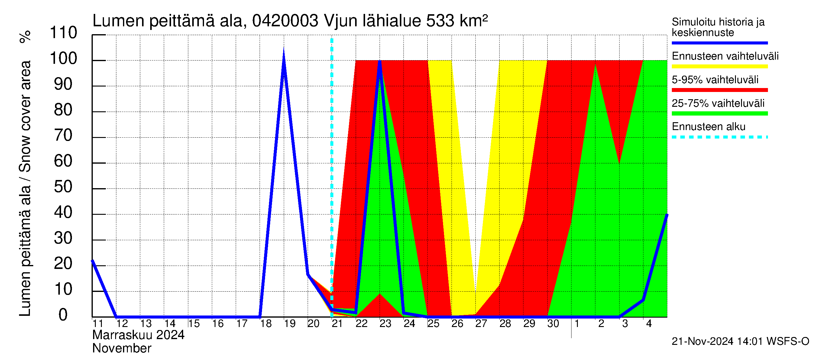 Vuoksen vesistöalue - Vjun / Viisjoki: Lumen peittämä ala