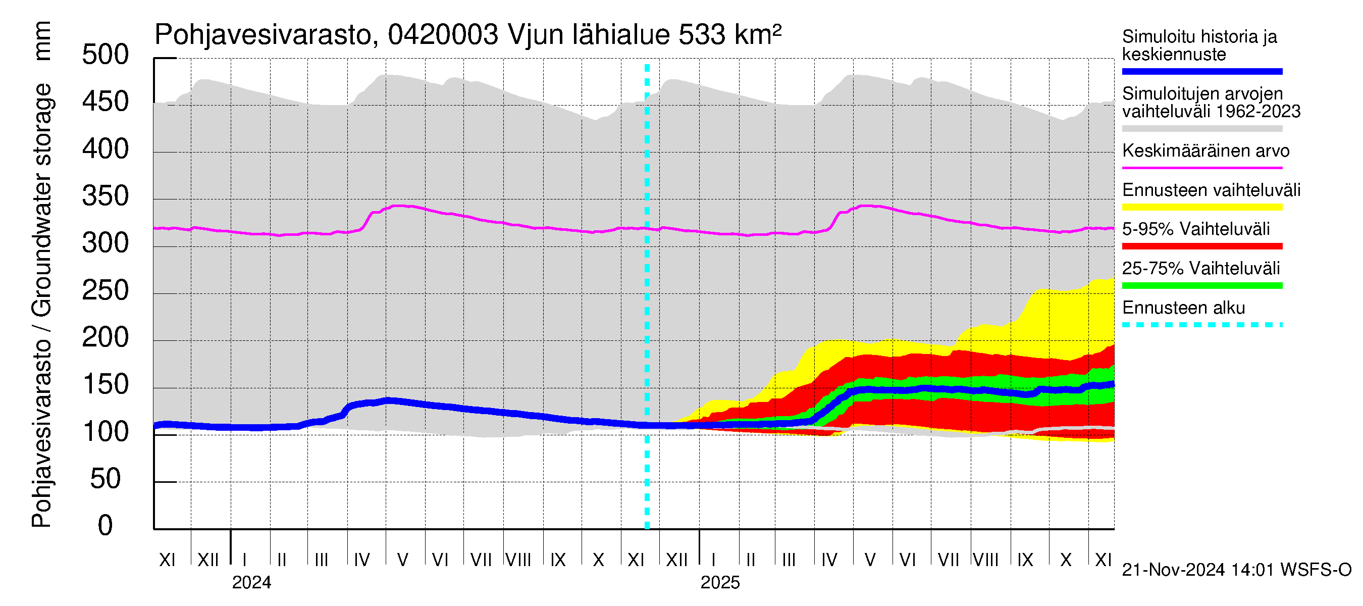 Vuoksen vesistöalue - Vjun / Viisjoki: Pohjavesivarasto