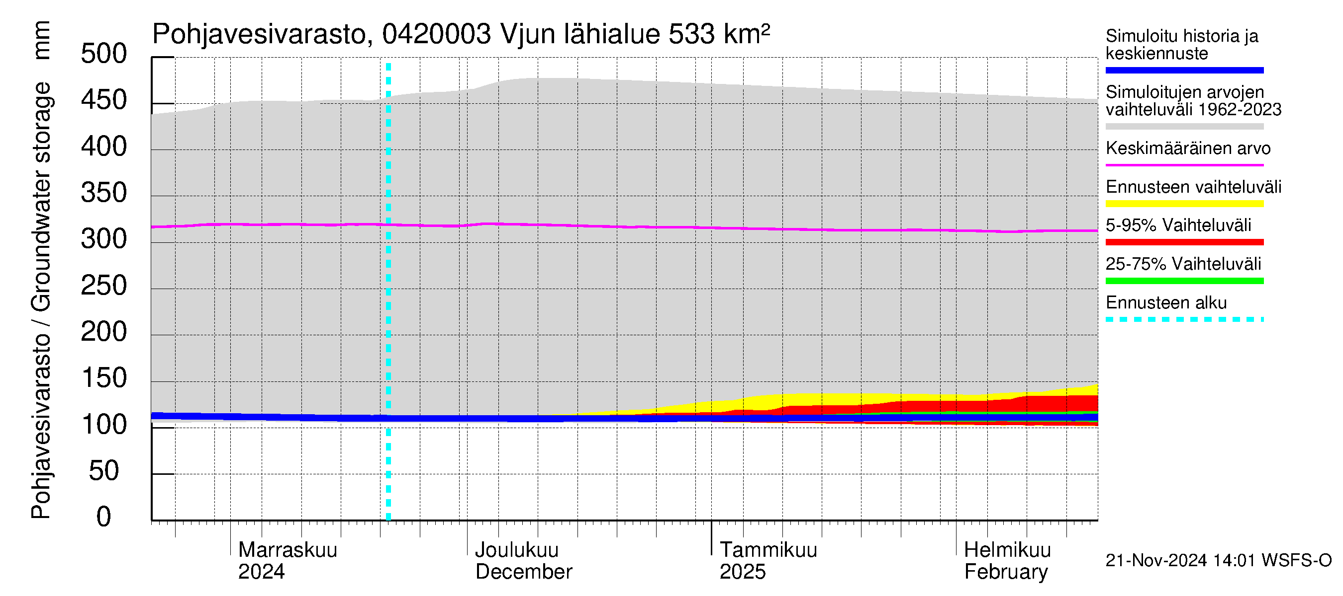 Vuoksen vesistöalue - Vjun / Viisjoki: Pohjavesivarasto