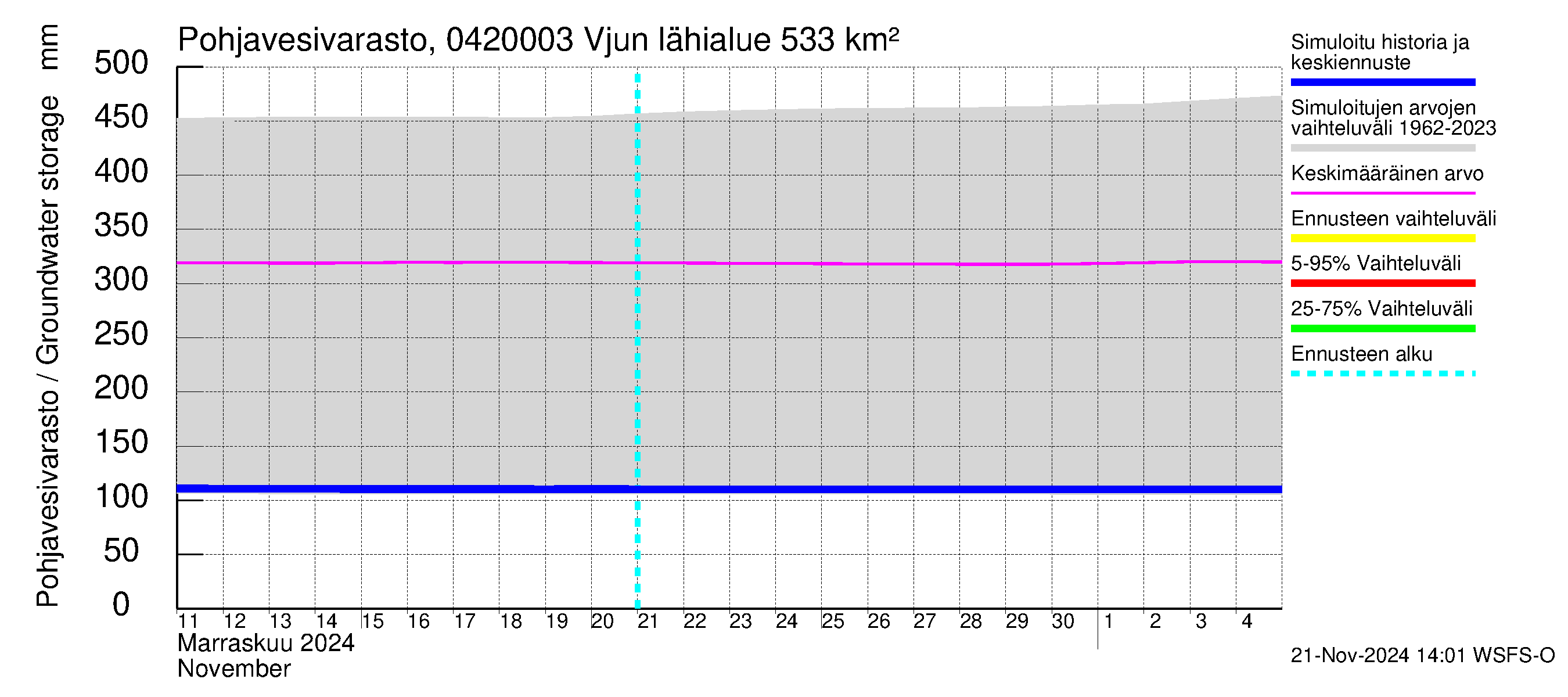 Vuoksen vesistöalue - Vjun / Viisjoki: Pohjavesivarasto