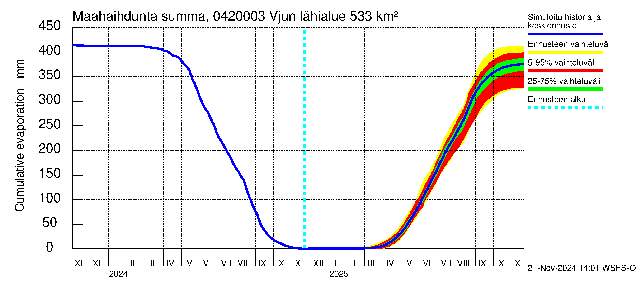 Vuoksen vesistöalue - Vjun / Viisjoki: Haihdunta maa-alueelta - summa