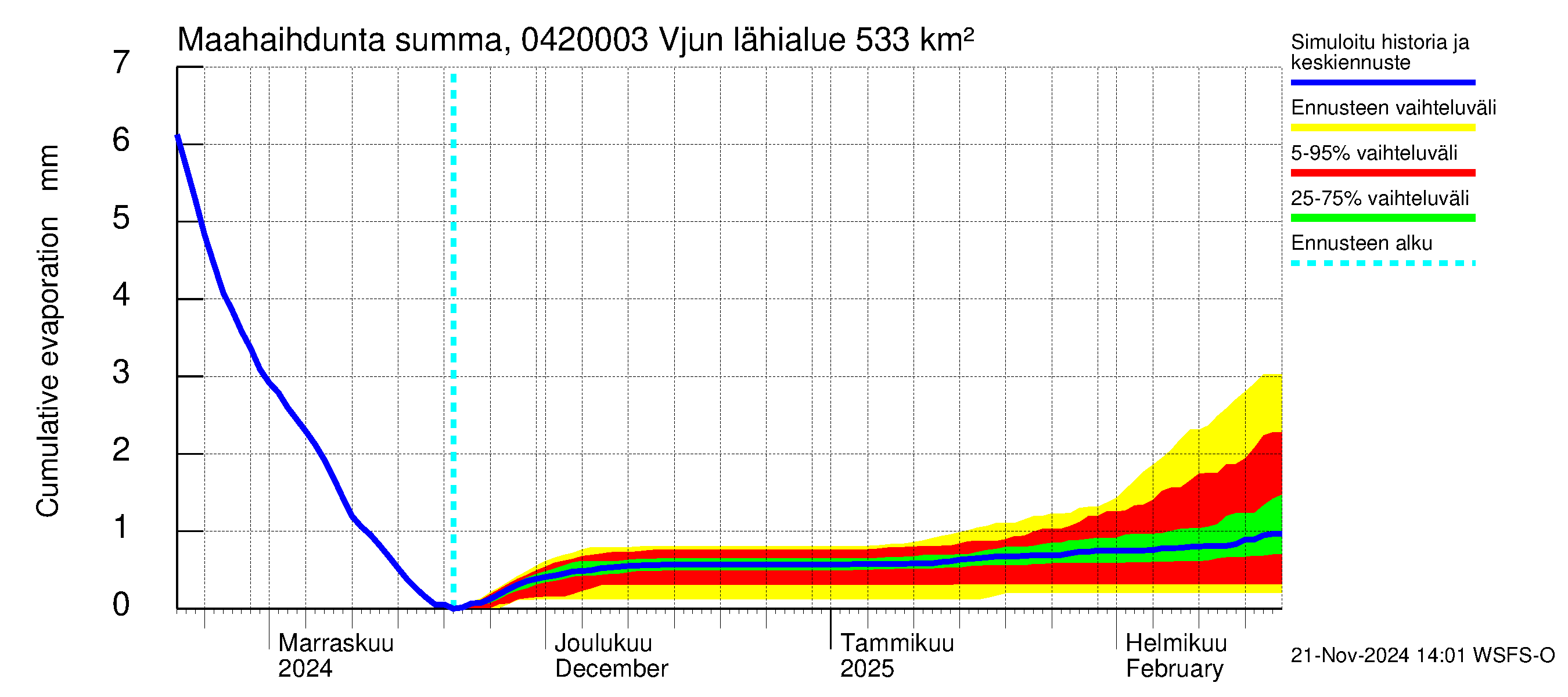 Vuoksen vesistöalue - Vjun / Viisjoki: Haihdunta maa-alueelta - summa