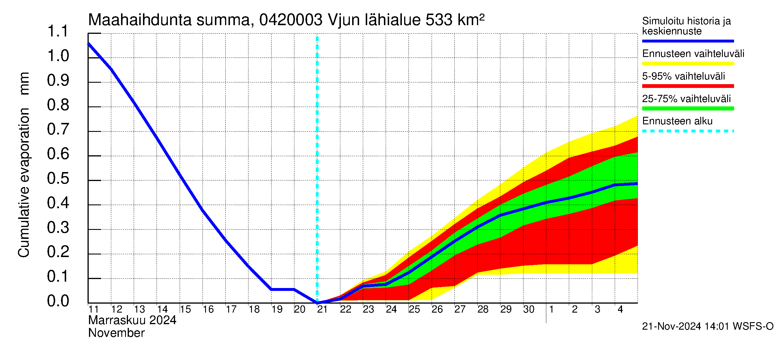 Vuoksen vesistöalue - Vjun / Viisjoki: Haihdunta maa-alueelta - summa