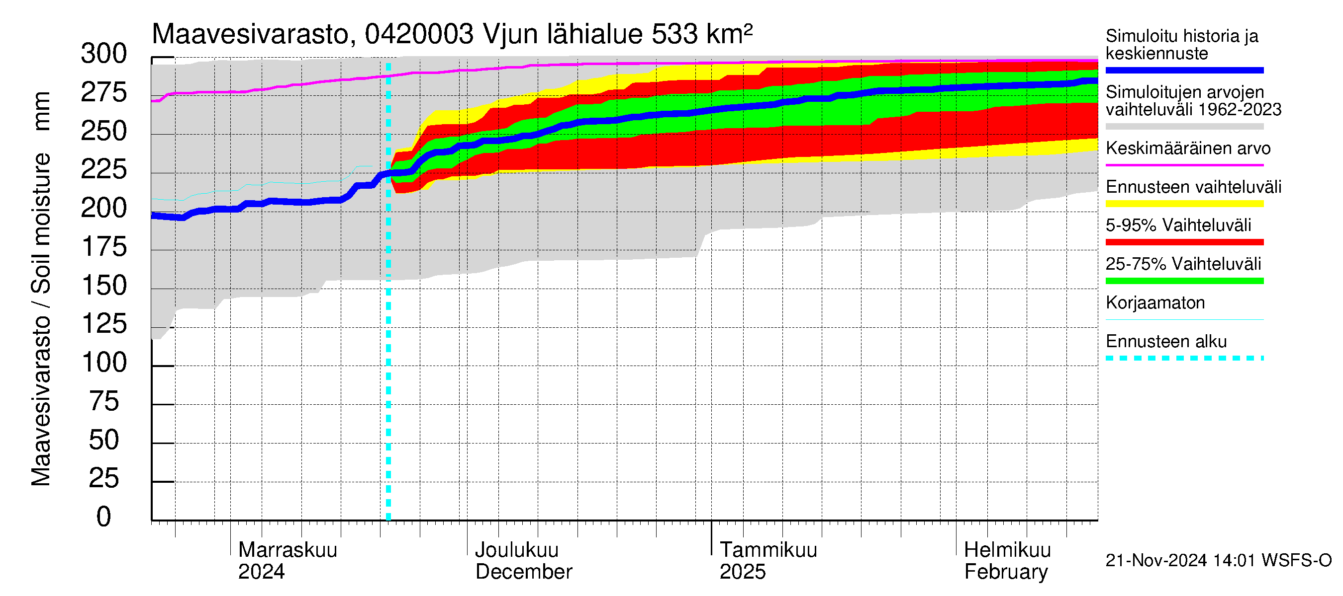 Vuoksen vesistöalue - Vjun / Viisjoki: Maavesivarasto