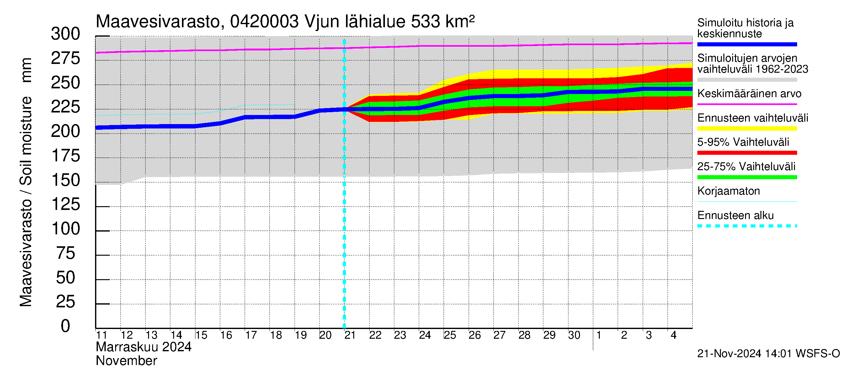 Vuoksen vesistöalue - Vjun / Viisjoki: Maavesivarasto