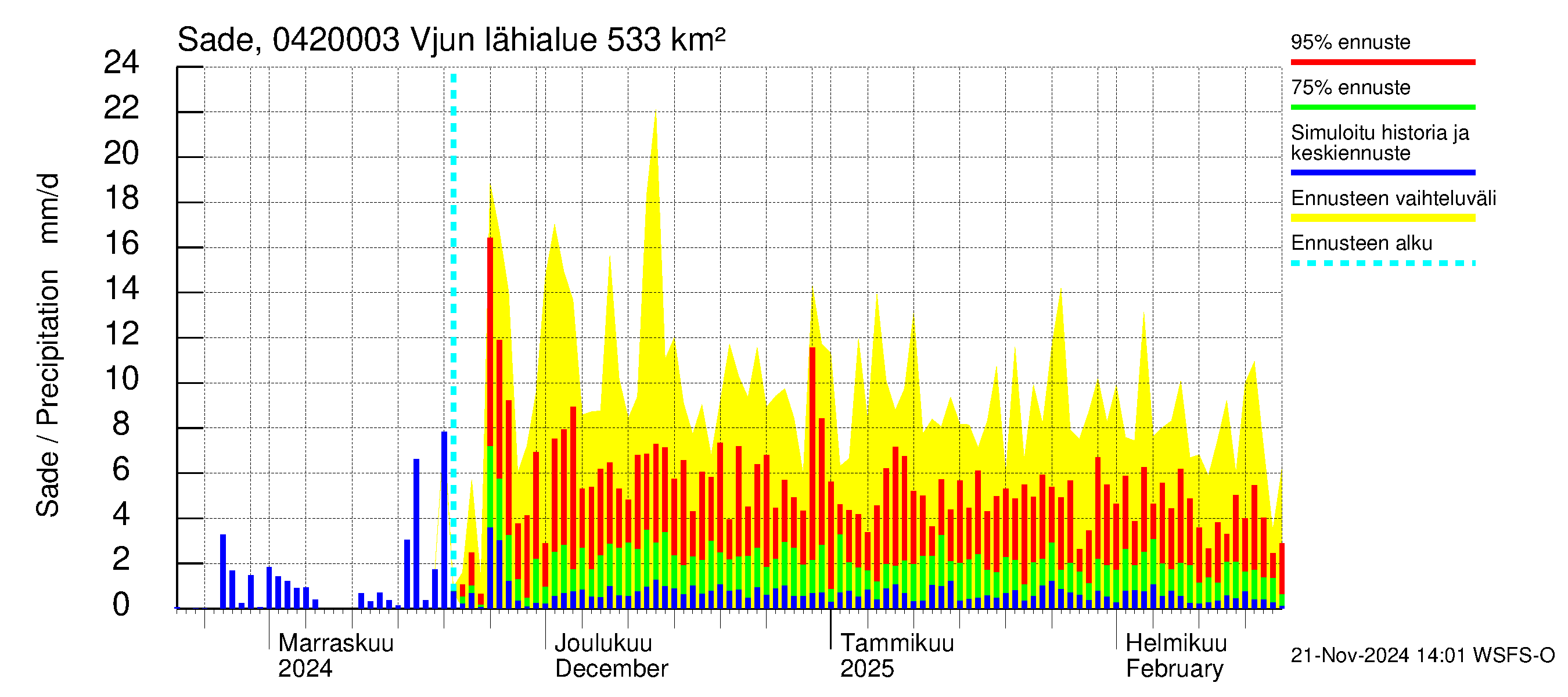 Vuoksen vesistöalue - Vjun / Viisjoki: Sade