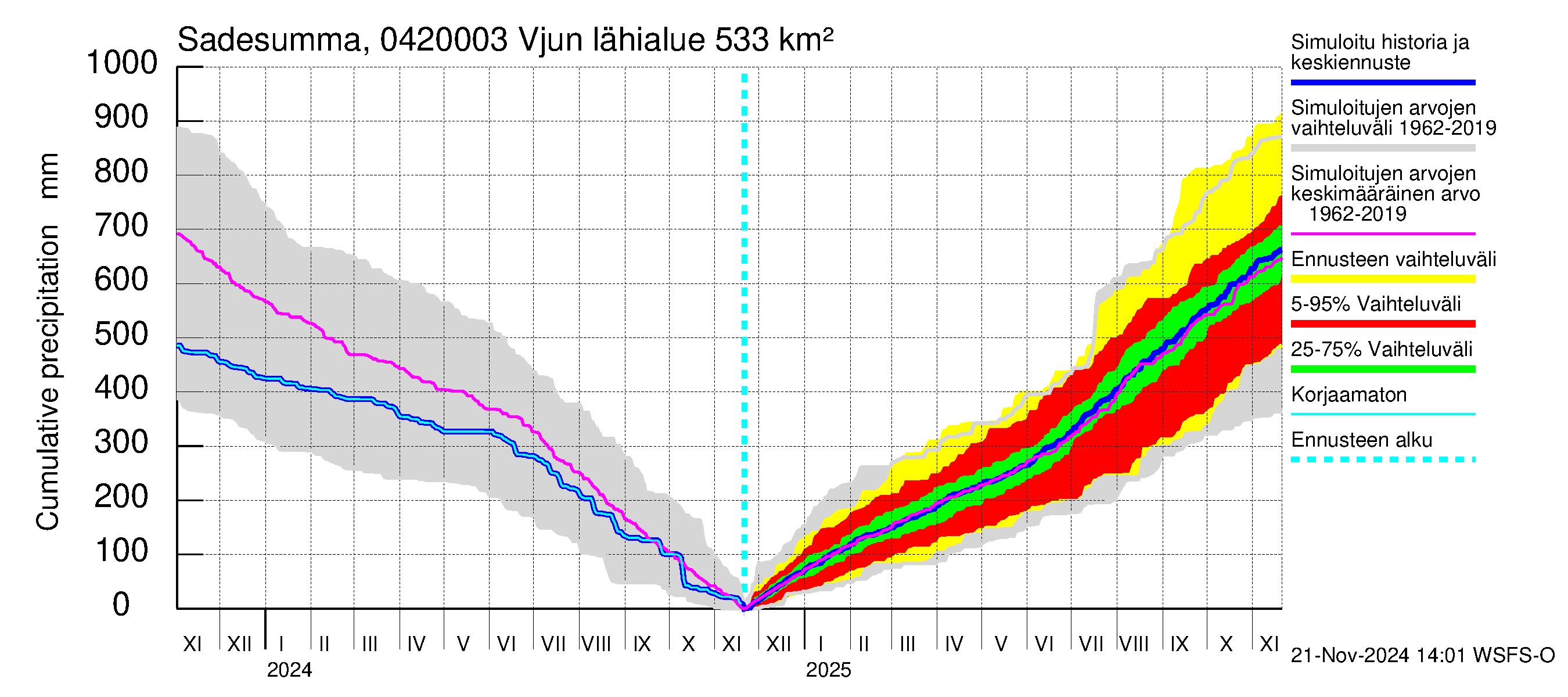 Vuoksen vesistöalue - Vjun / Viisjoki: Sade - summa