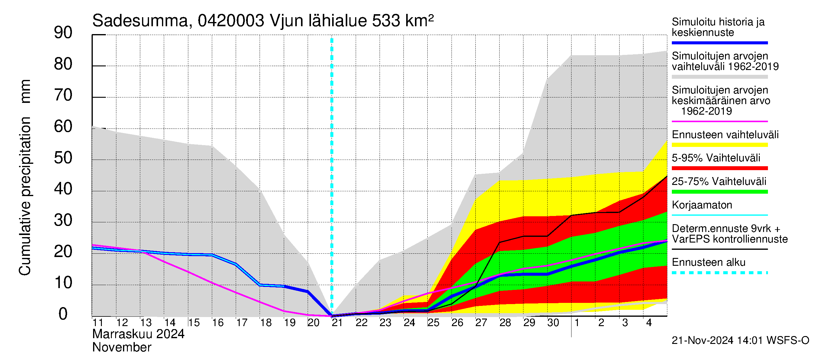 Vuoksen vesistöalue - Vjun / Viisjoki: Sade - summa