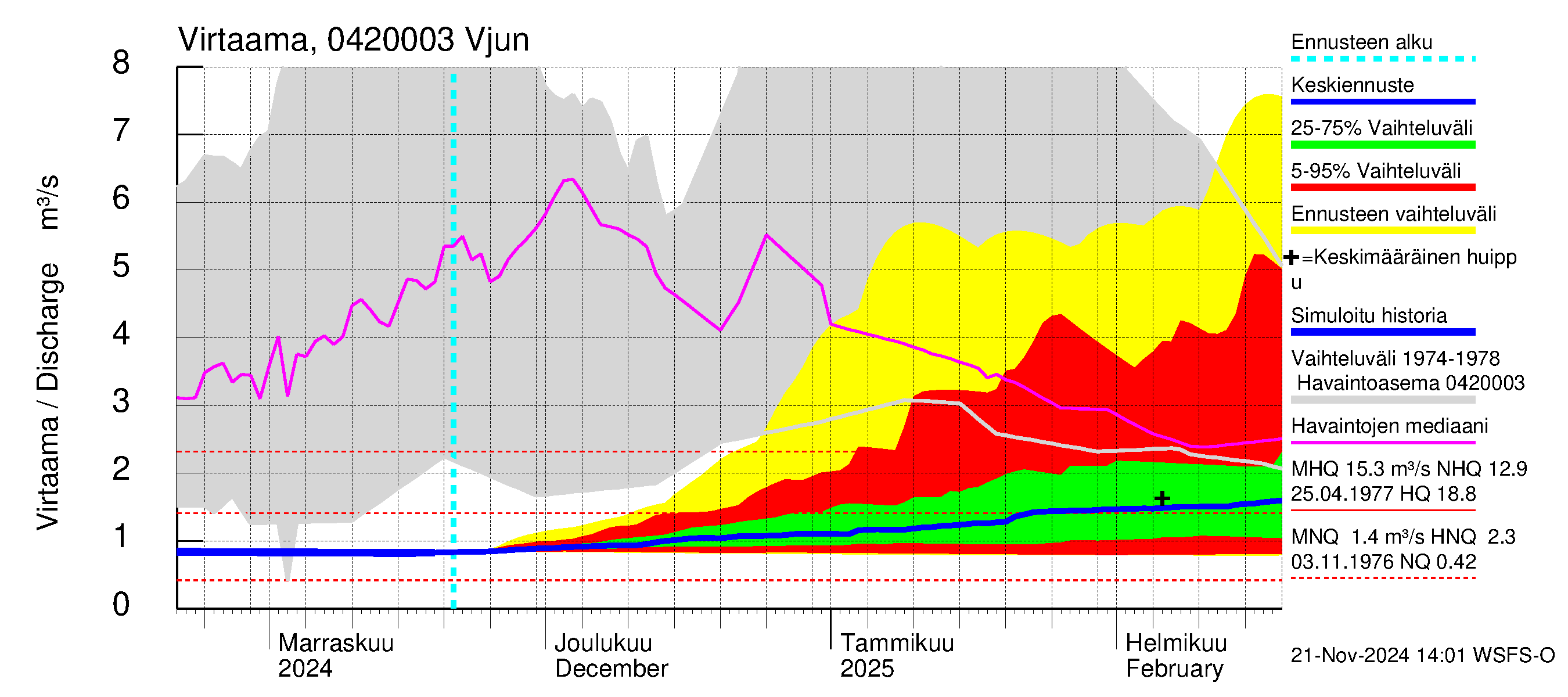 Vuoksen vesistöalue - Vjun / Viisjoki: Virtaama / juoksutus - jakaumaennuste