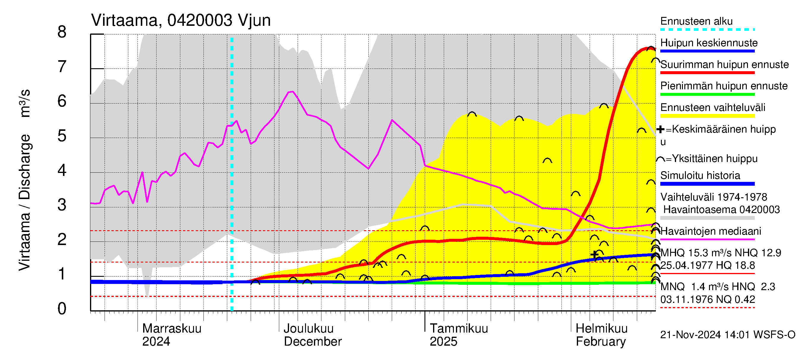 Vuoksen vesistöalue - Vjun / Viisjoki: Virtaama / juoksutus - huippujen keski- ja ääriennusteet