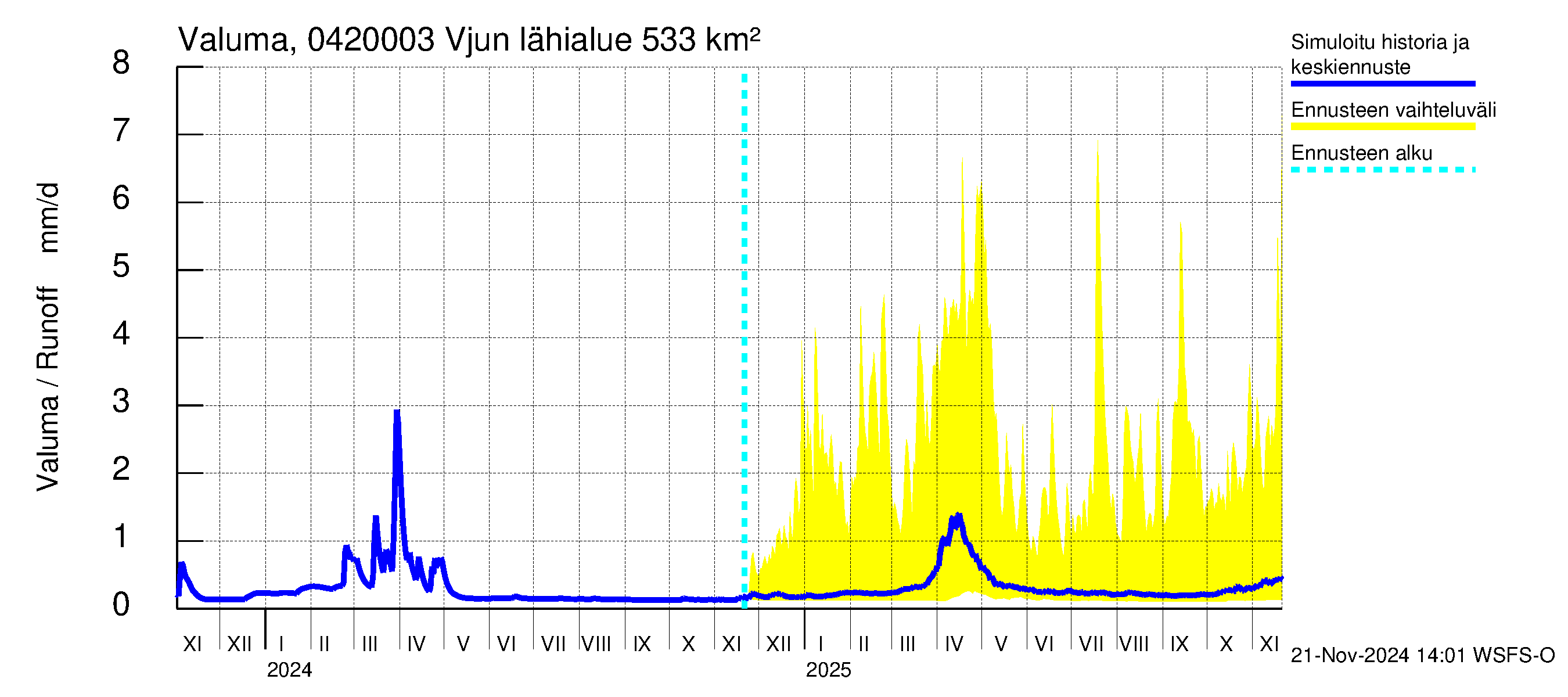 Vuoksen vesistöalue - Vjun / Viisjoki: Valuma